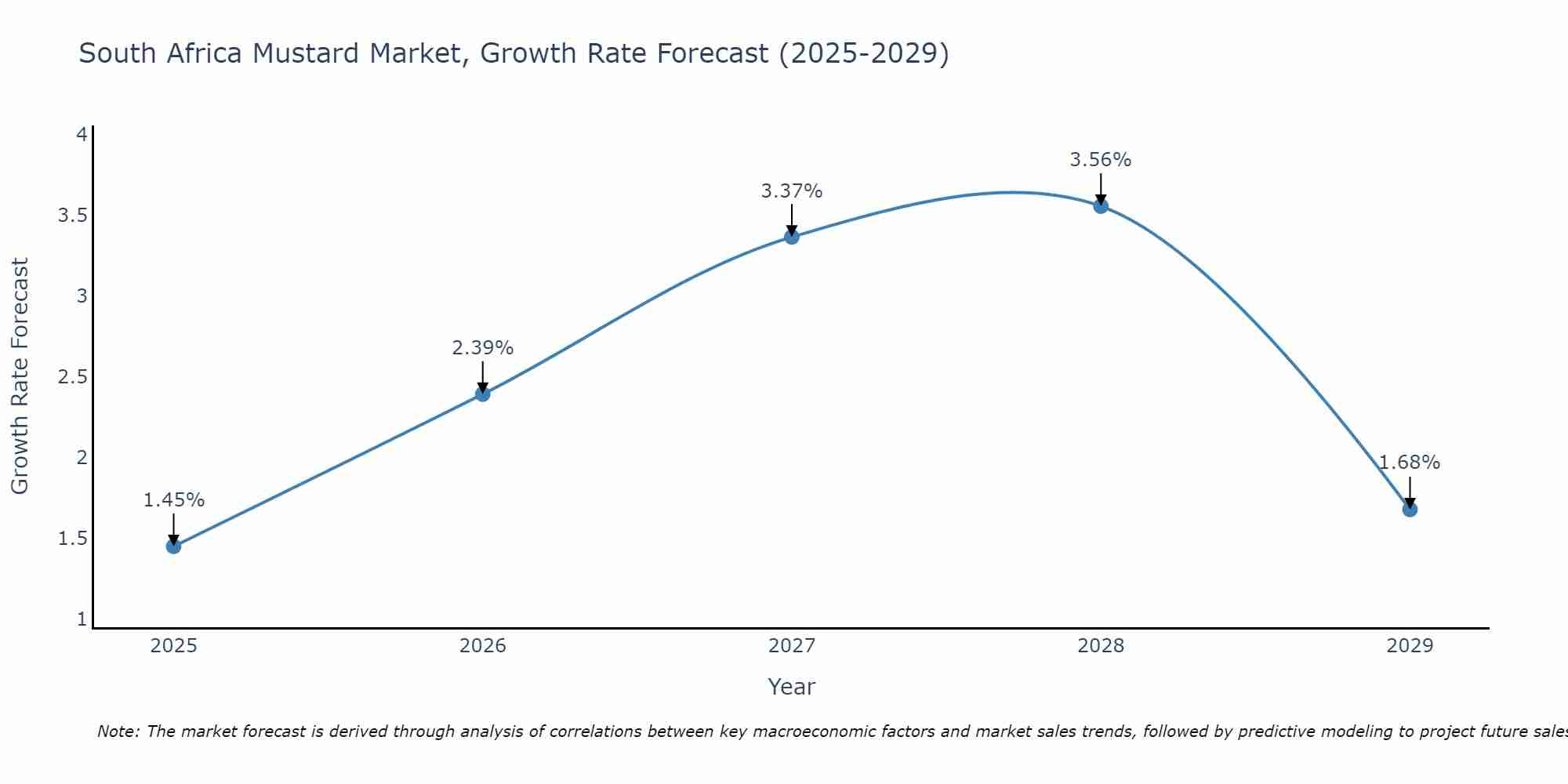 South Africa Mustard Market Growth Rate