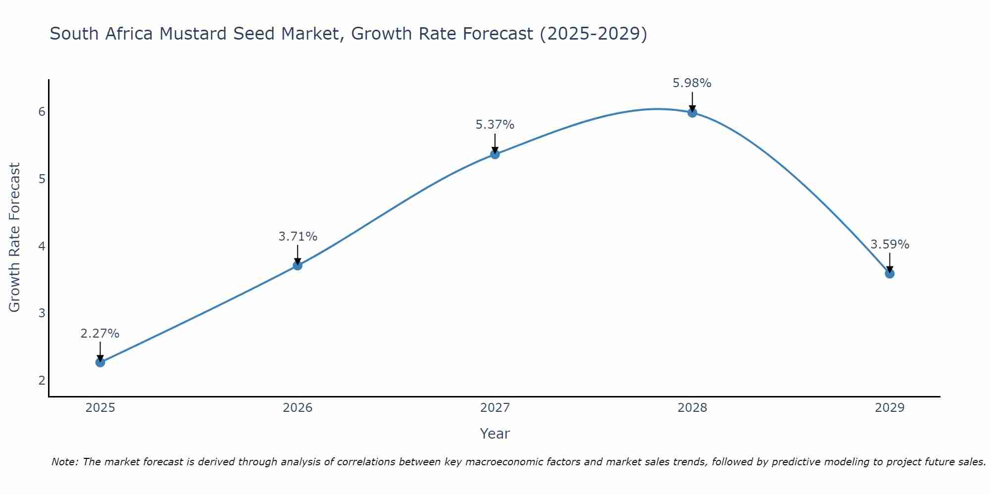 South Africa Mustard Seed Market Growth Rate