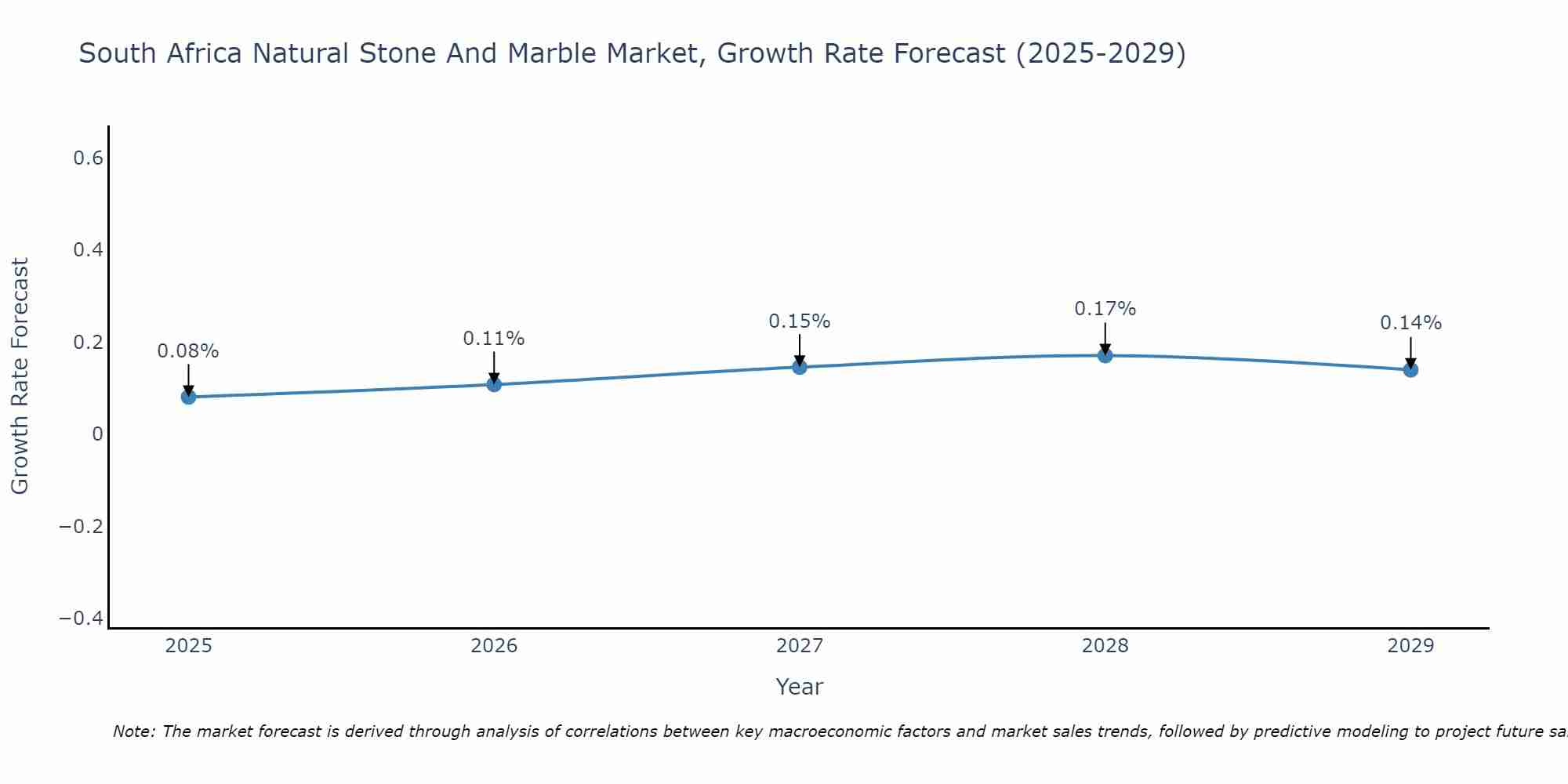 South Africa Natural Stone And Marble Market Growth Rate