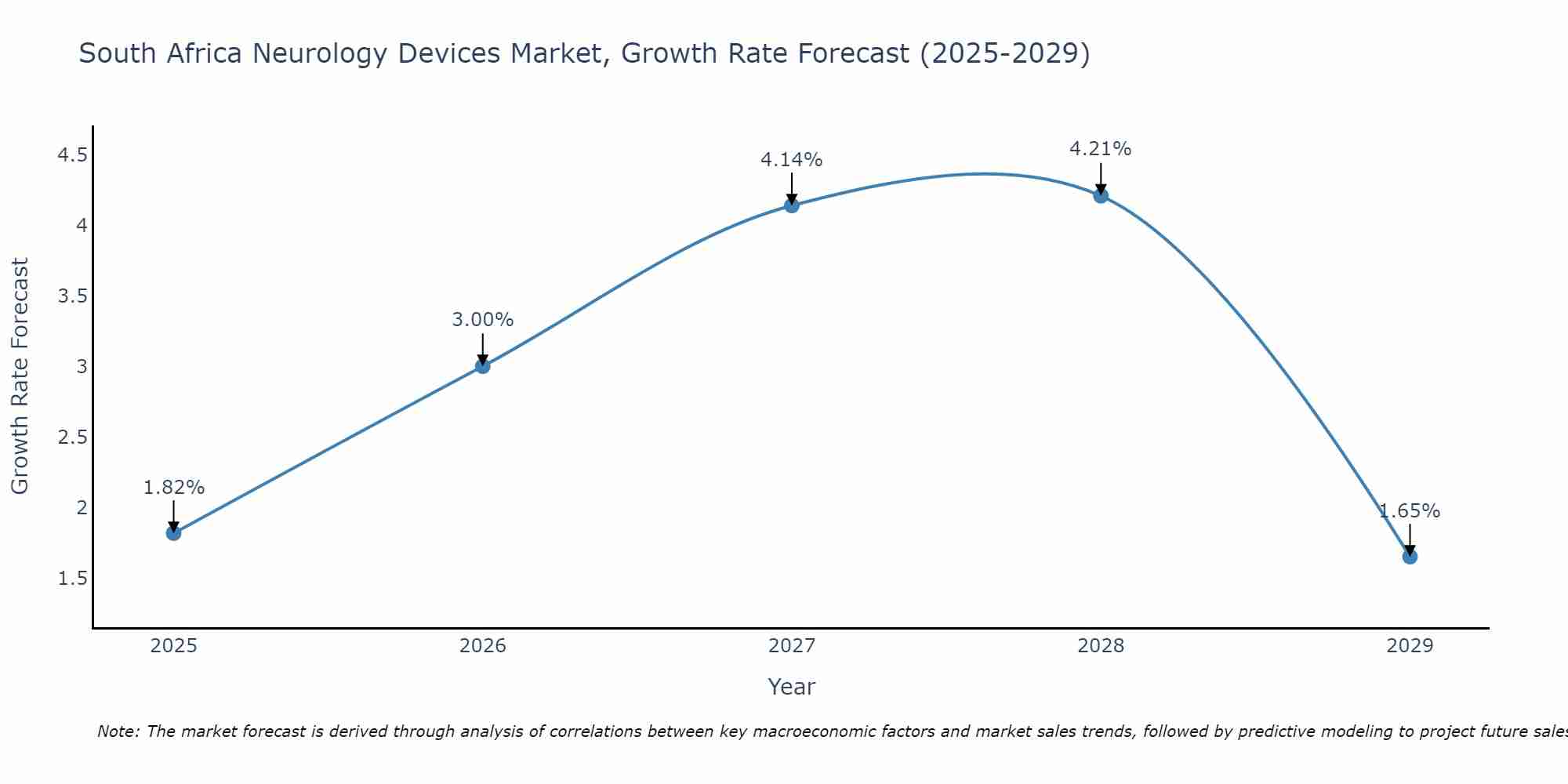 South Africa Neurology Devices Market Growth Rate
