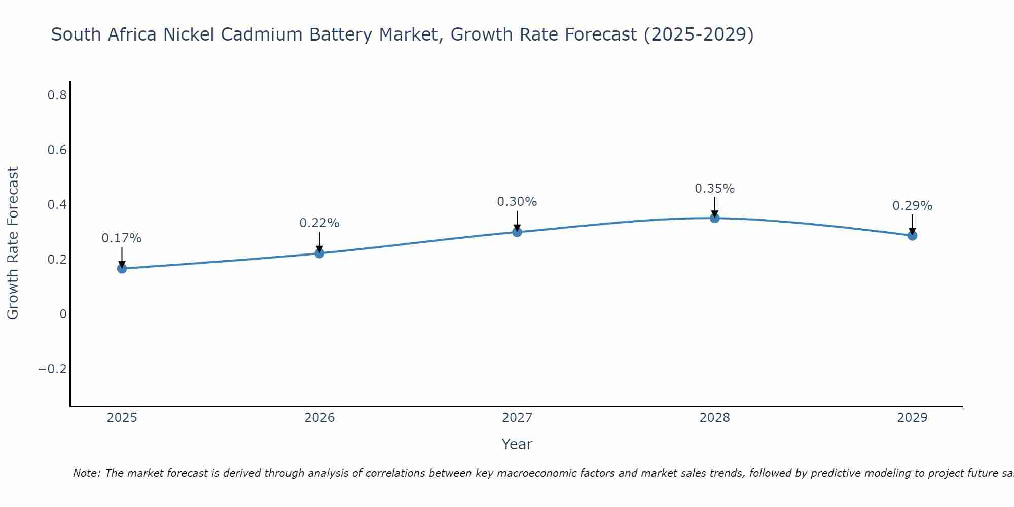 South Africa Nickel Cadmium Battery Market Growth Rate