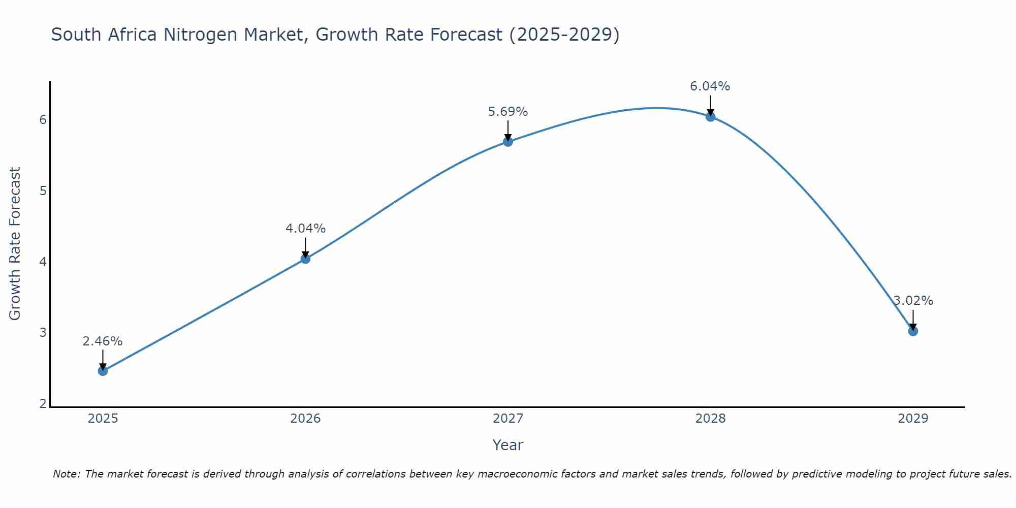 South Africa Nitrogen Market Growth Rate