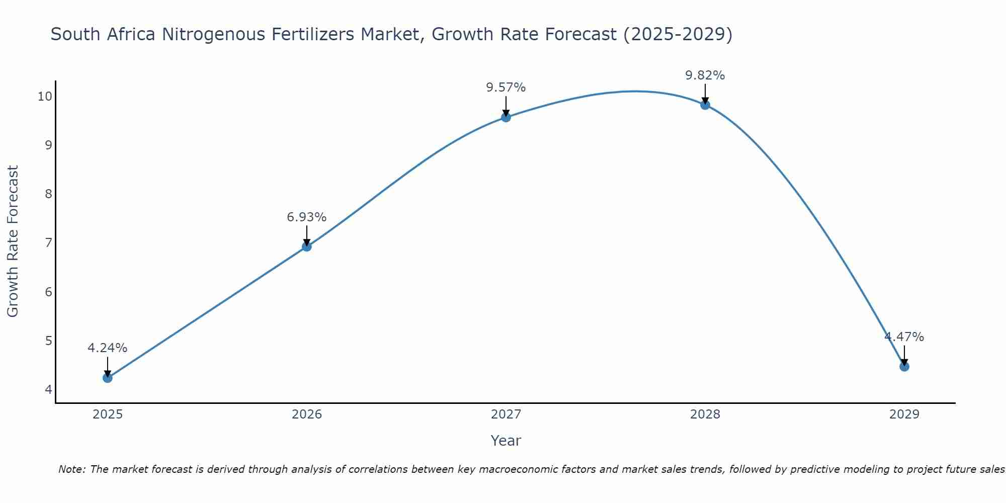 South Africa Nitrogenous Fertilizers Market Growth Rate