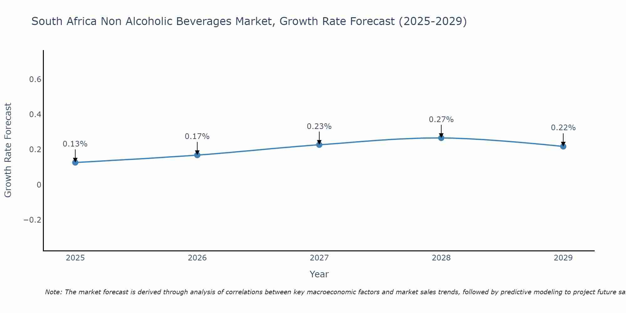 South Africa Non Alcoholic Beverages Market Growth Rate