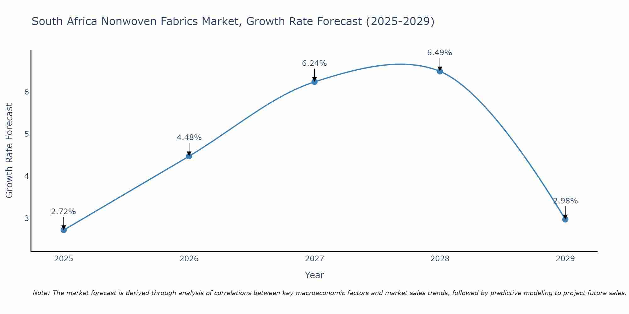 South Africa Nonwoven Fabrics Market Growth Rate