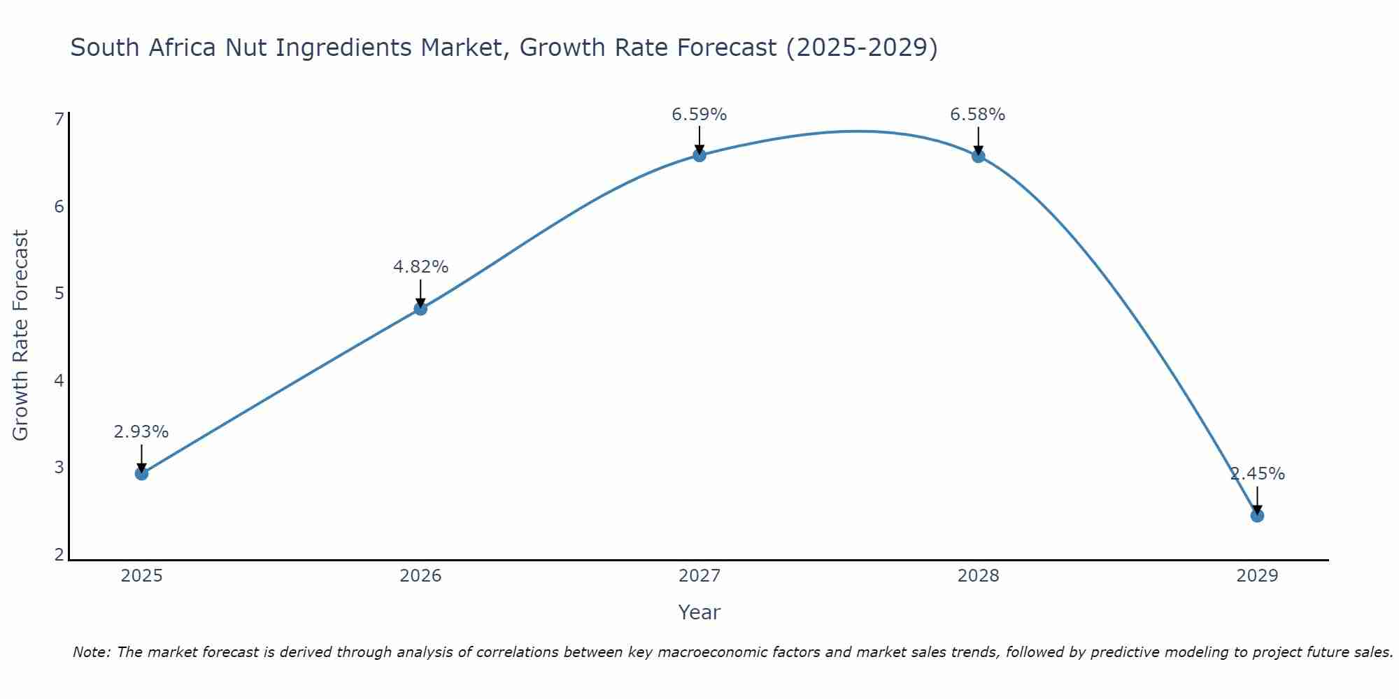 South Africa Nut Ingredients Market Growth Rate
