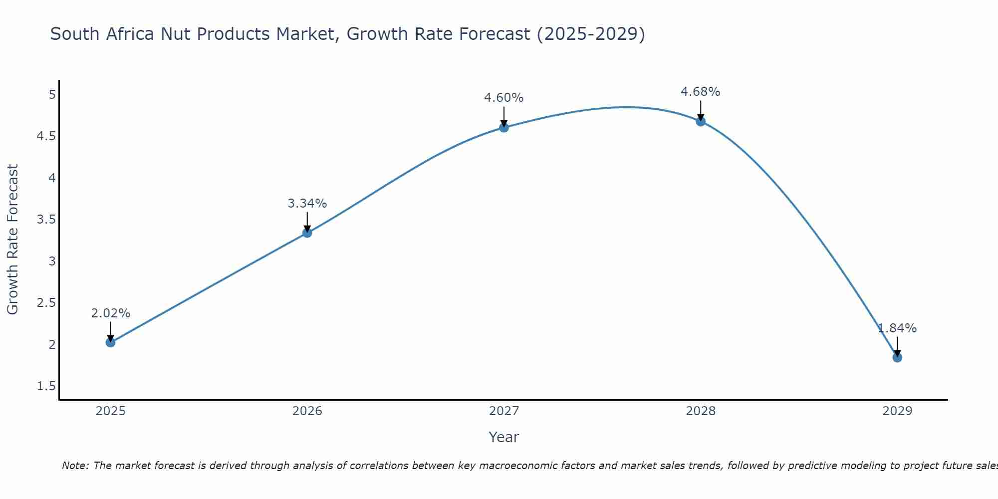 South Africa Nut Products Market Size Growth Rate