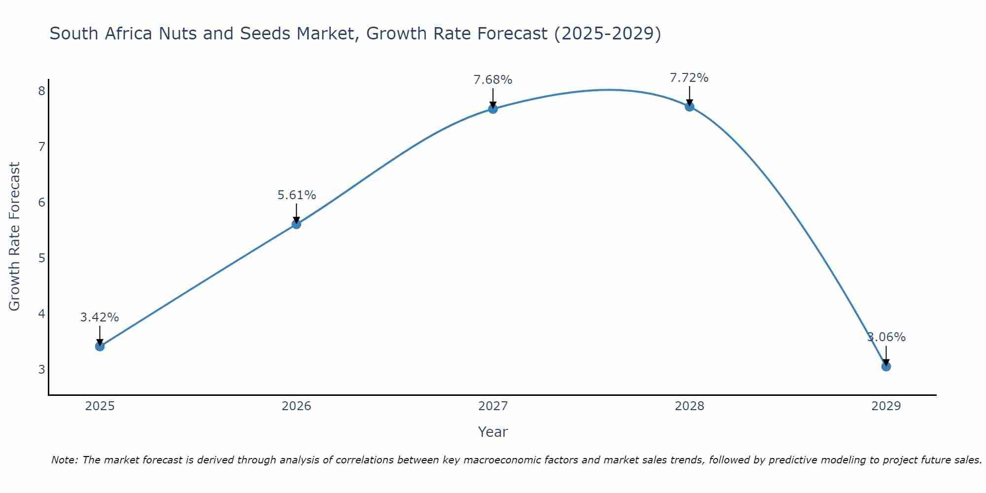 South Africa Nuts and Seeds Market Size Growth Rate