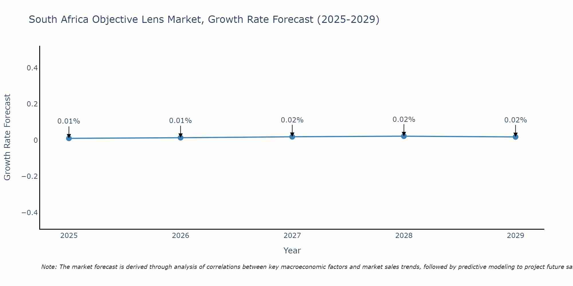South Africa Objective Lens Market Growth Rate