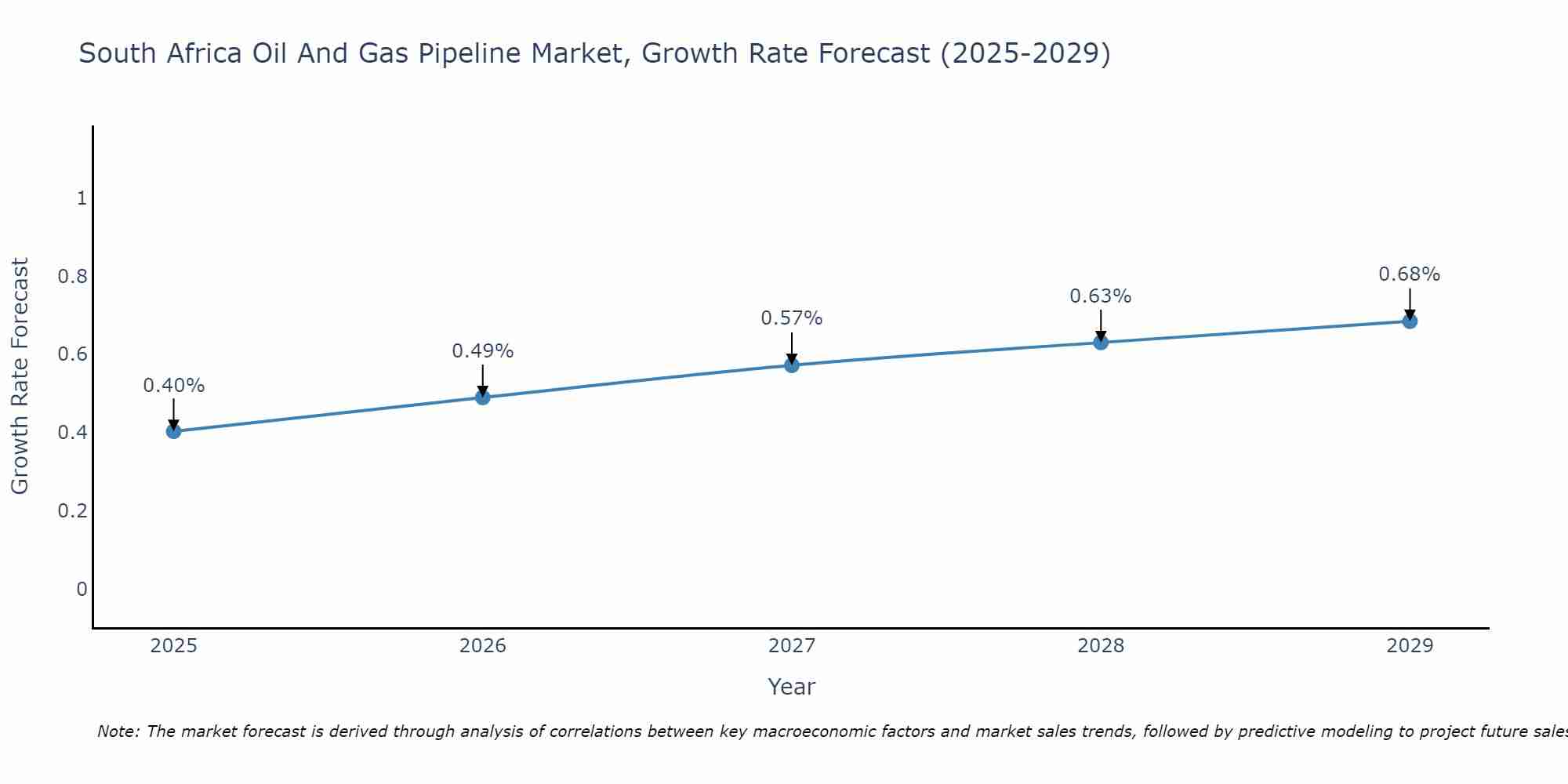 South Africa Oil And Gas Pipeline Market Growth Rate