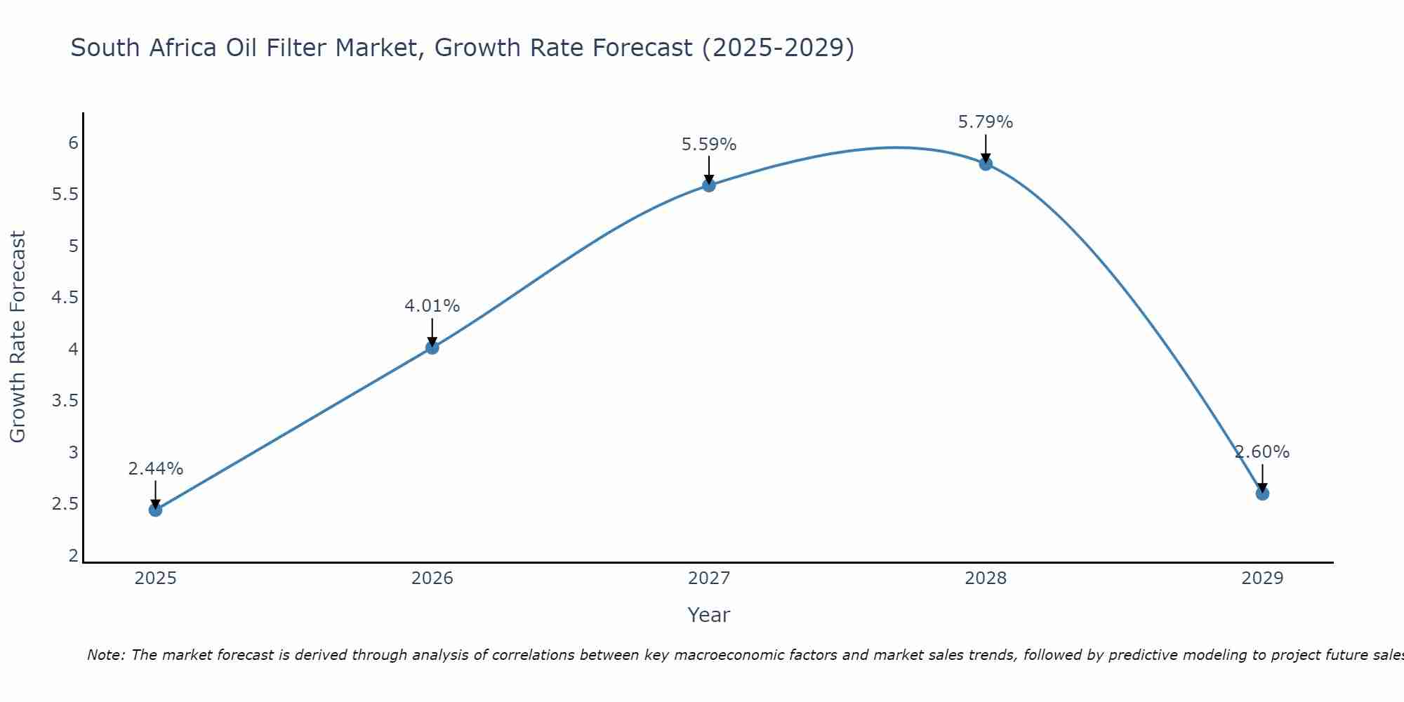South Africa Oil Filter Market Growth Rate
