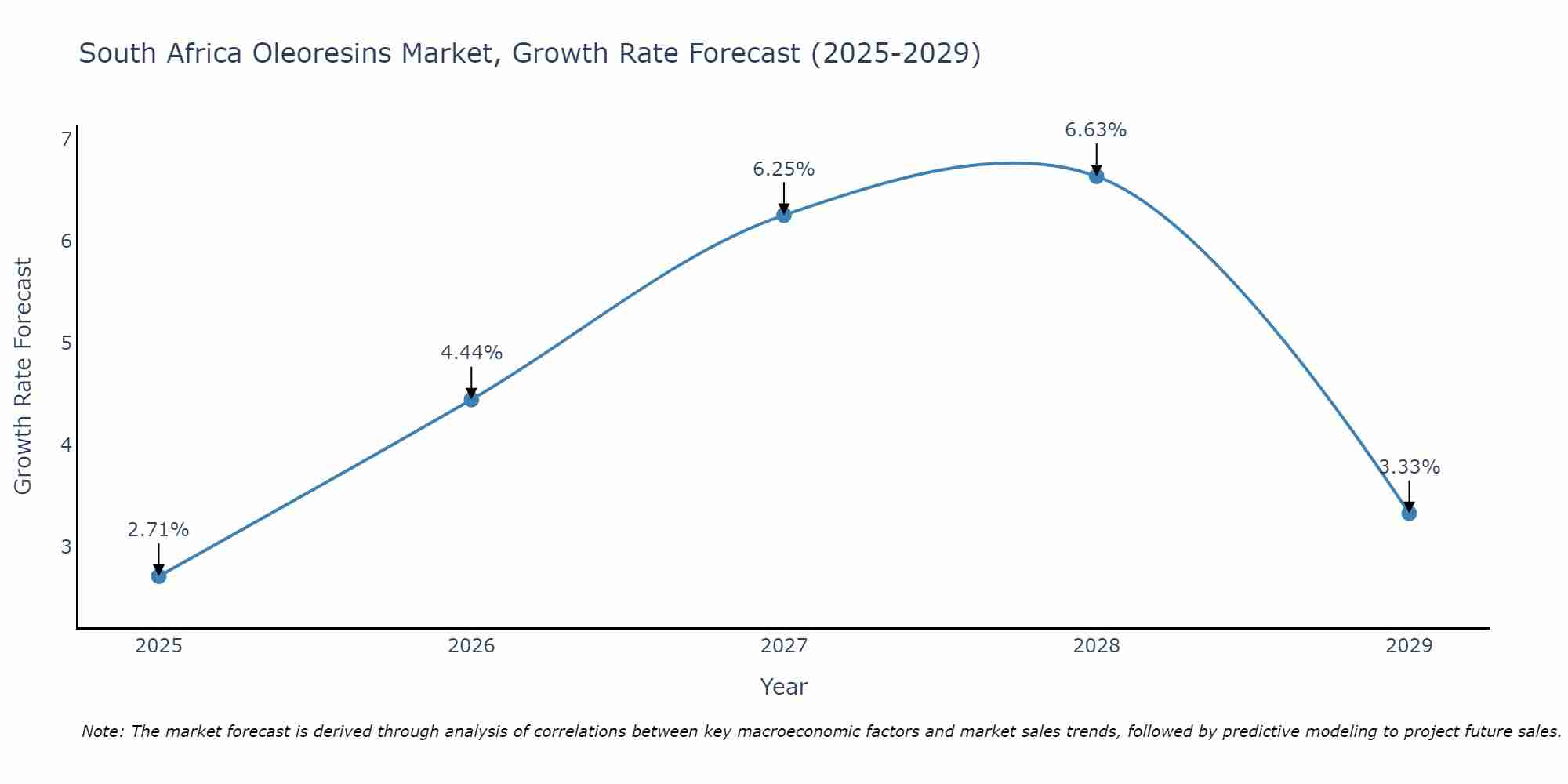 South Africa Oleoresins Market Size Growth Rate