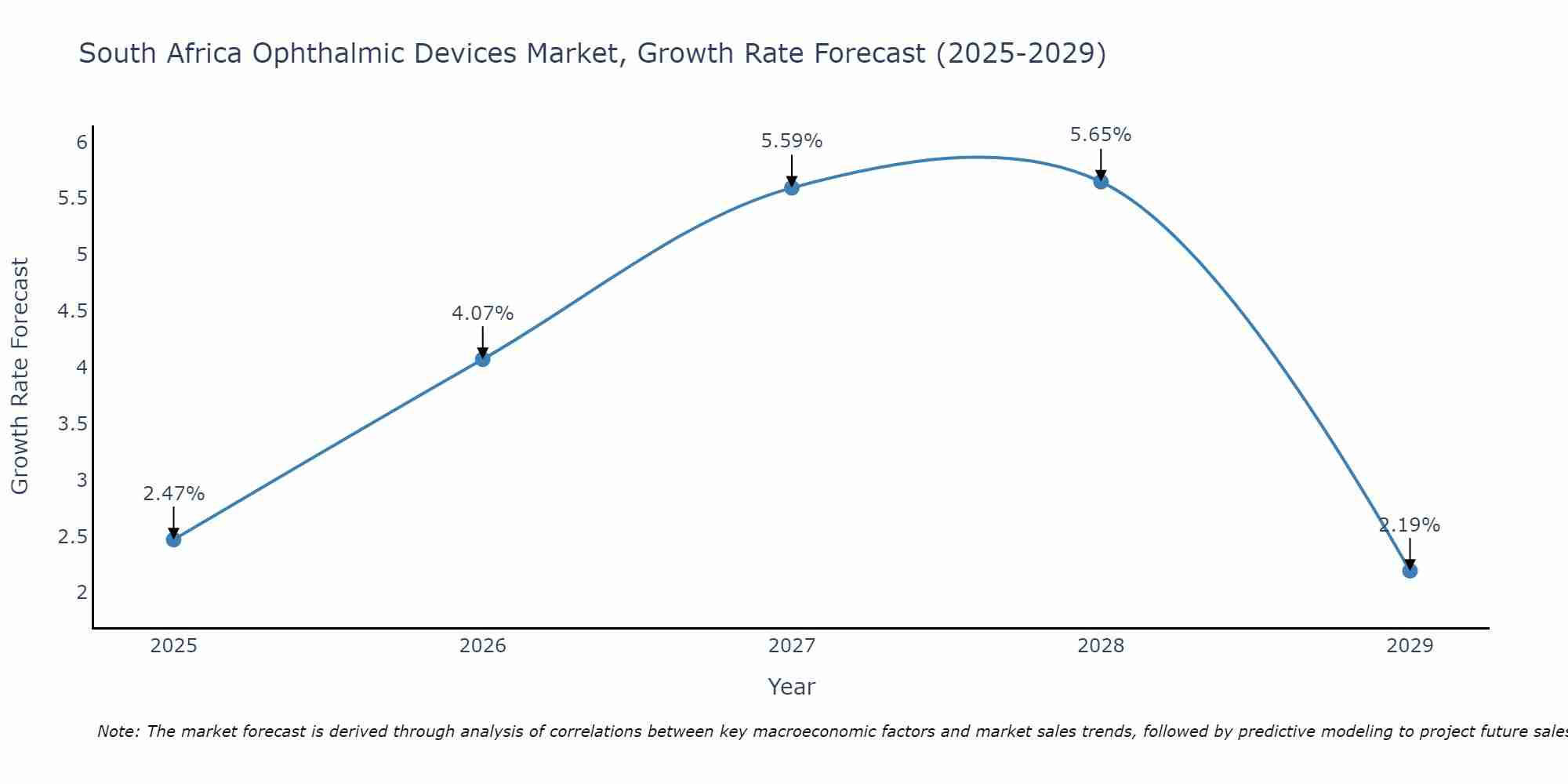 South Africa Ophthalmic Devices Market Growth Rate