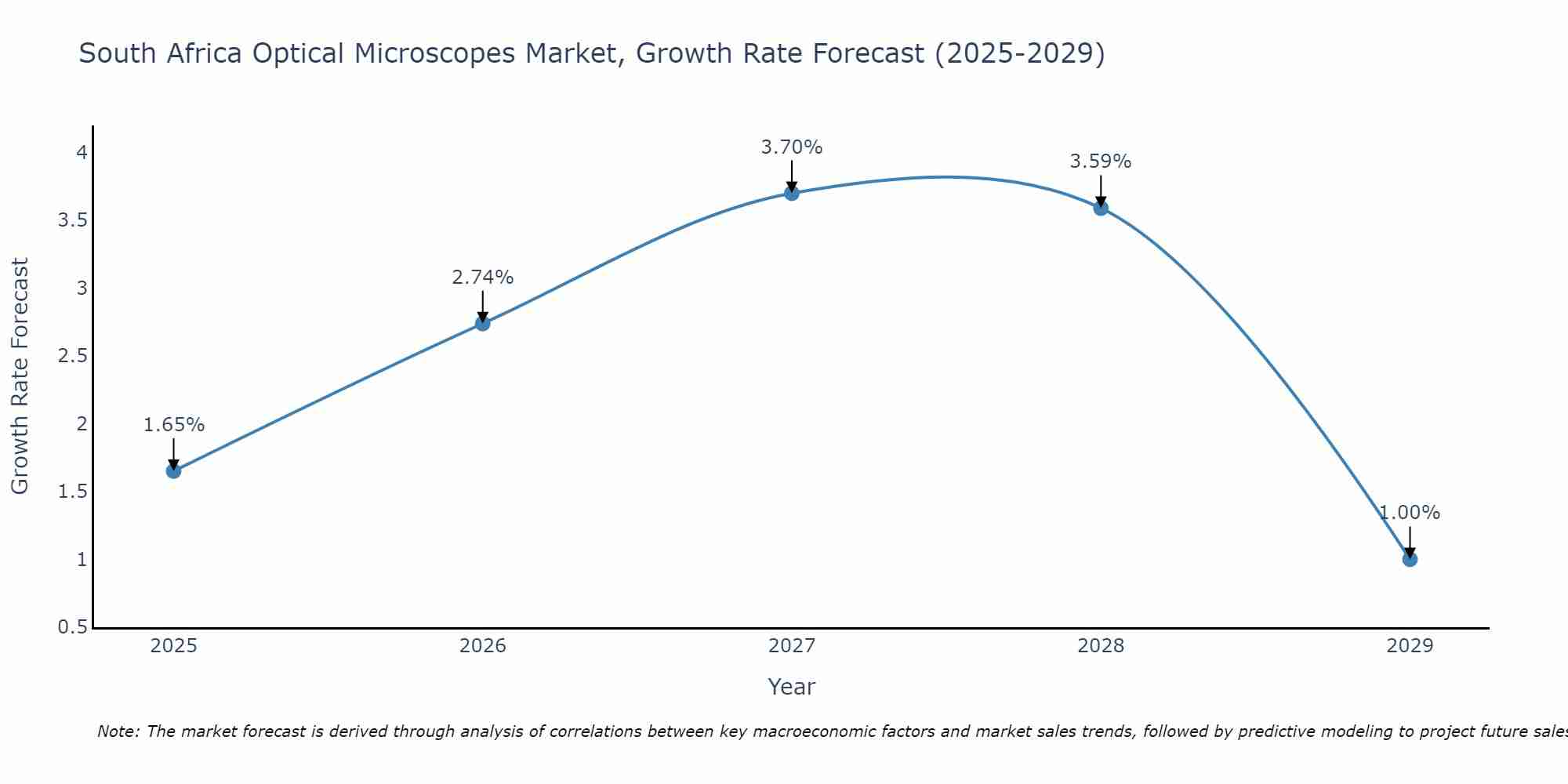 South Africa Optical Microscopes Market Growth Rate