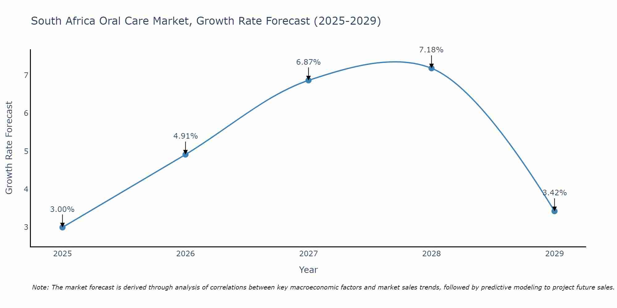 South Africa Oral Care Market Growth Rate