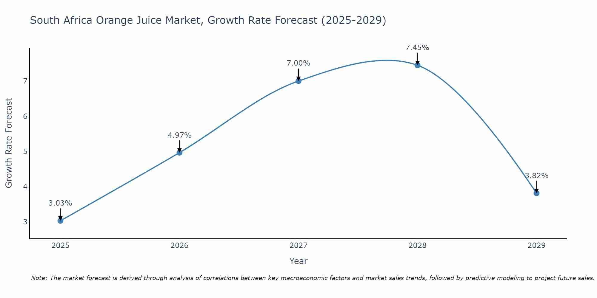 South Africa Orange Juice Market Growth Rate