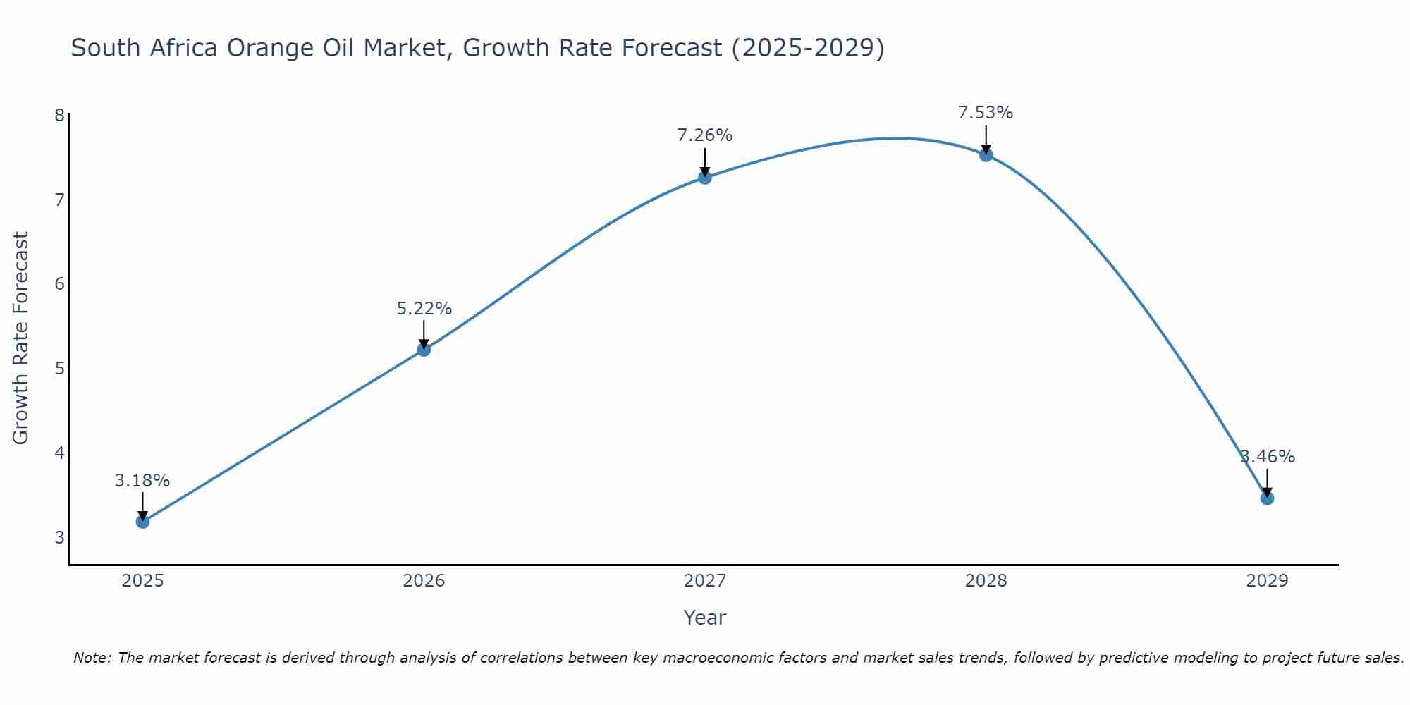 South Africa Orange Oil Market Growth Rate