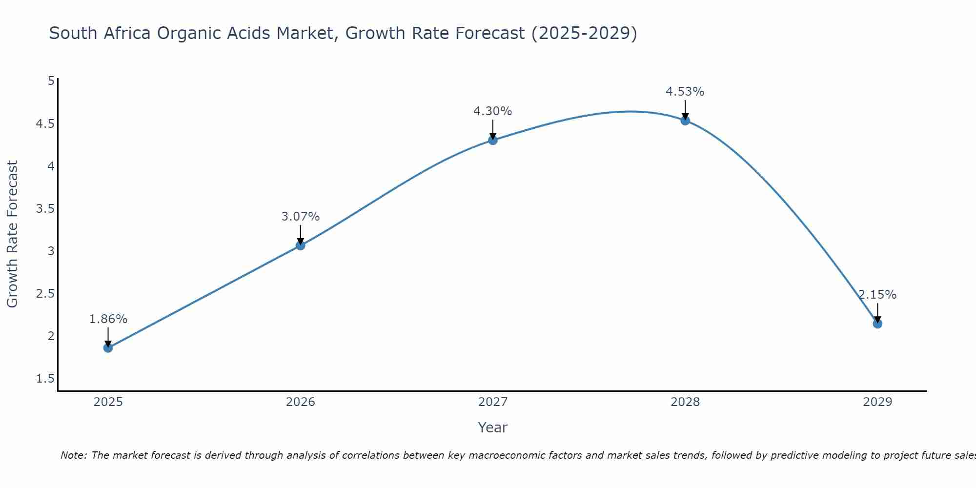 South Africa Organic Acids Market Growth Rate