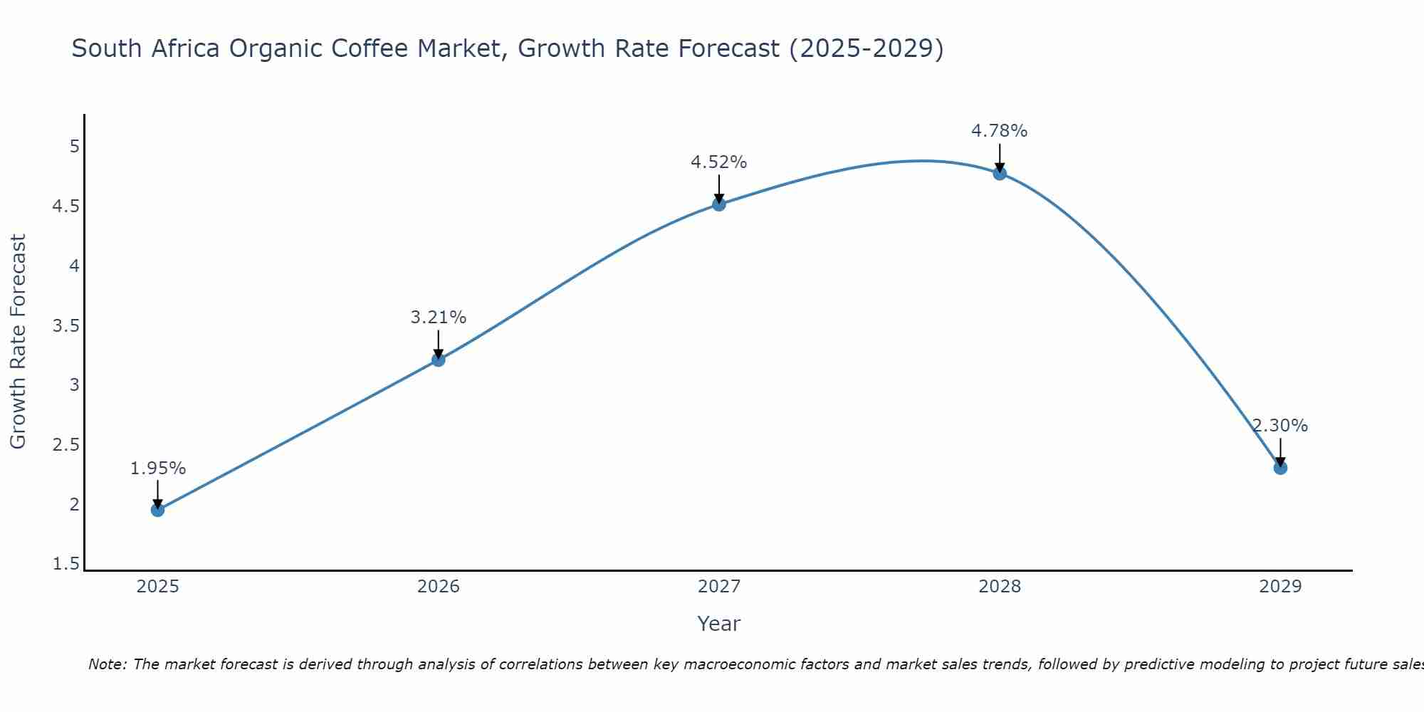 South Africa Organic Coffee Market Growth Rate