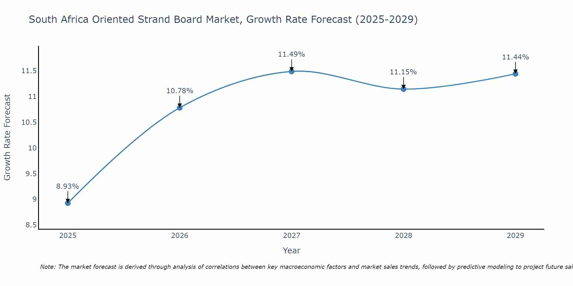 South Africa Oriented Strand Board Market Growth Rate