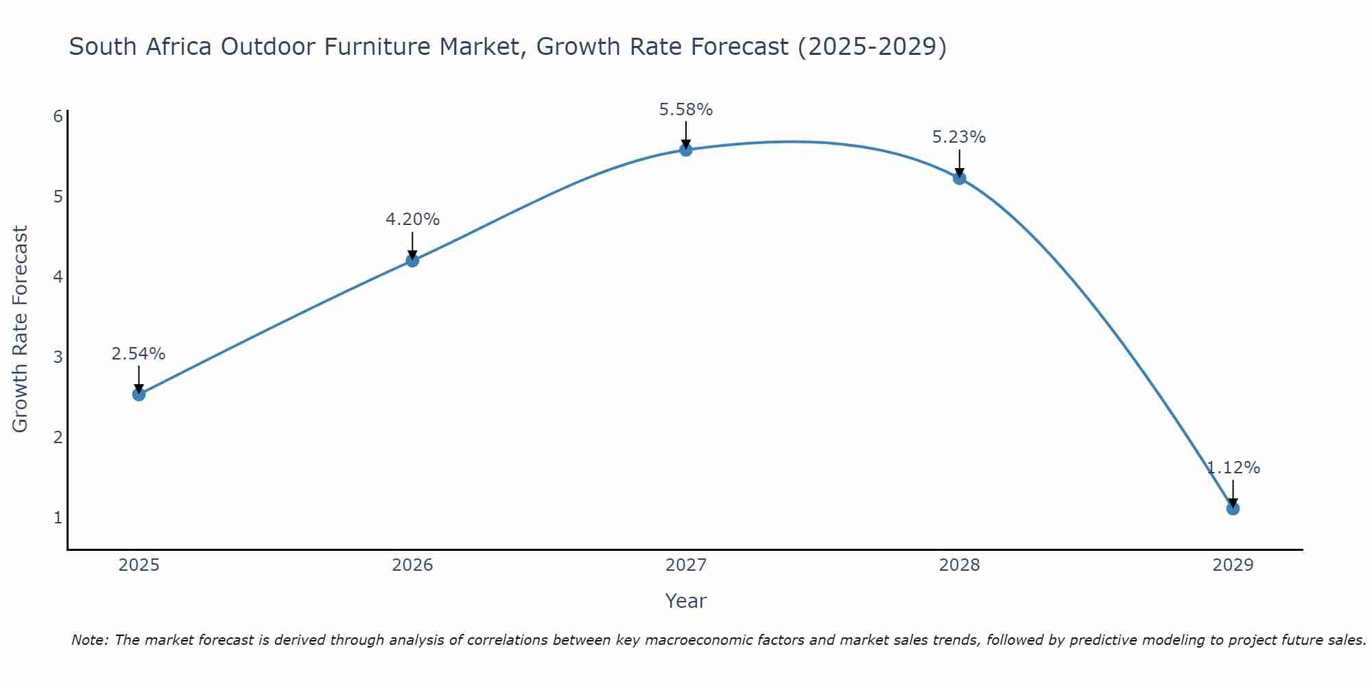 South Africa Outdoor Furniture Market Growth Rate