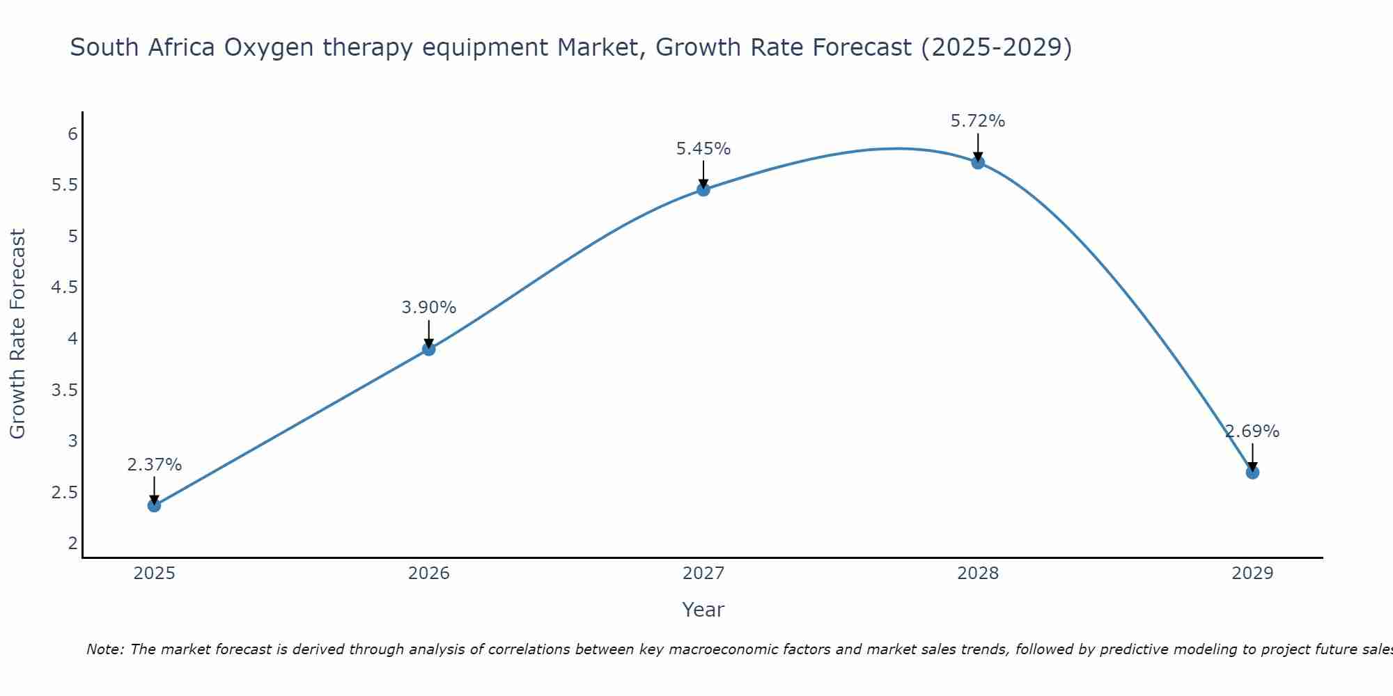 South Africa Oxygen therapy equipment Market Size Growth Rate