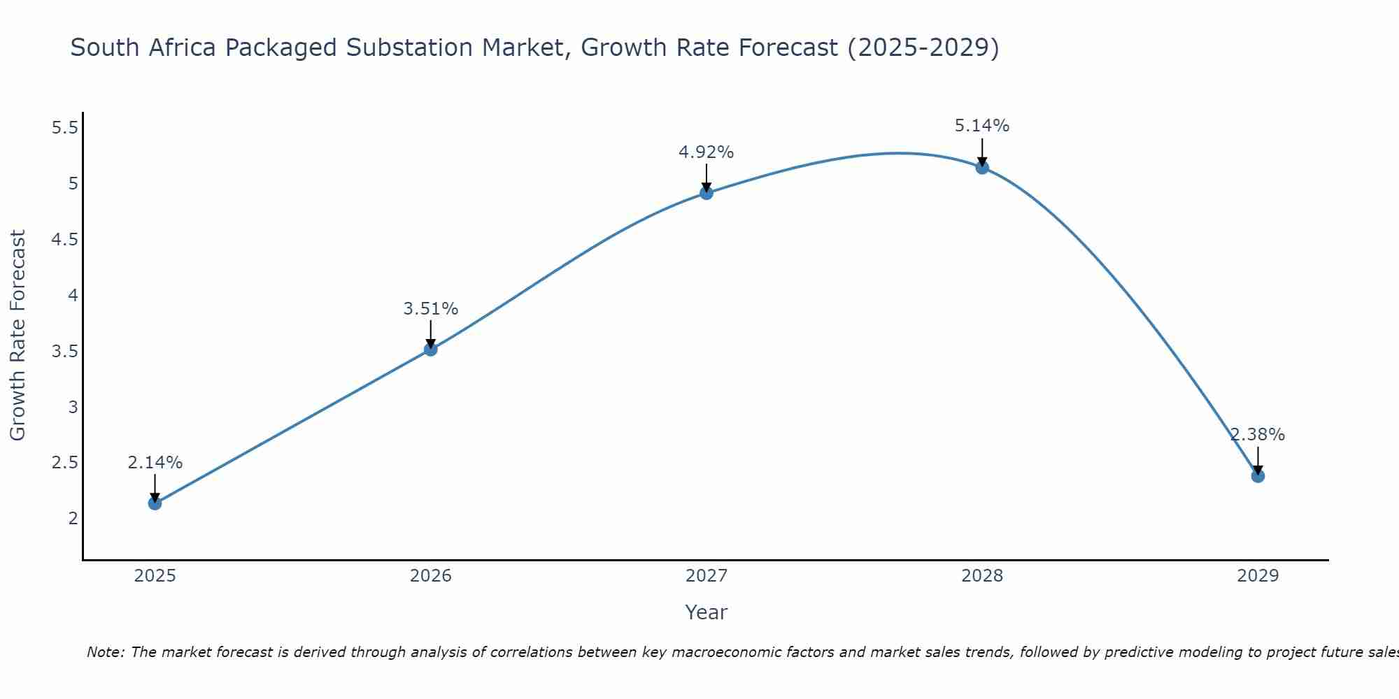 South Africa Packaged Substation Market Size Growth Rate