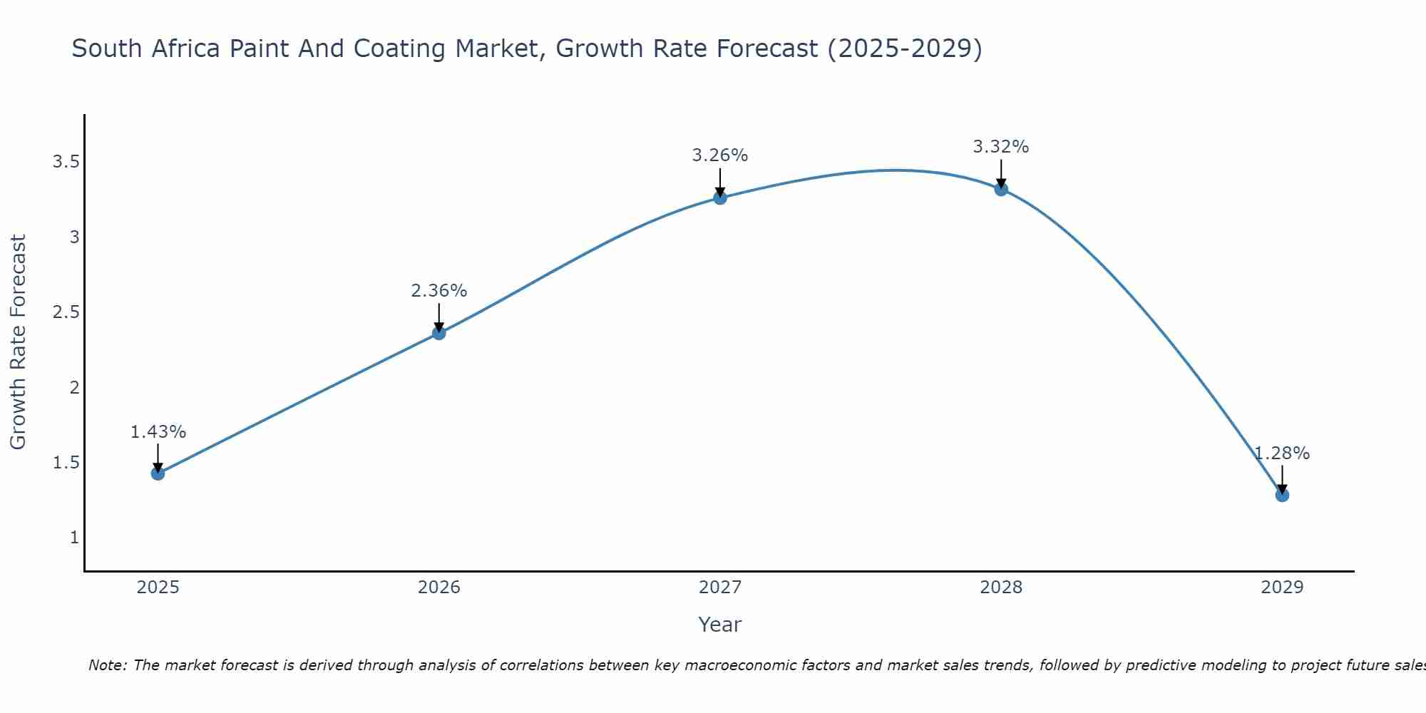 South Africa Paint And Coating Market Growth Rate