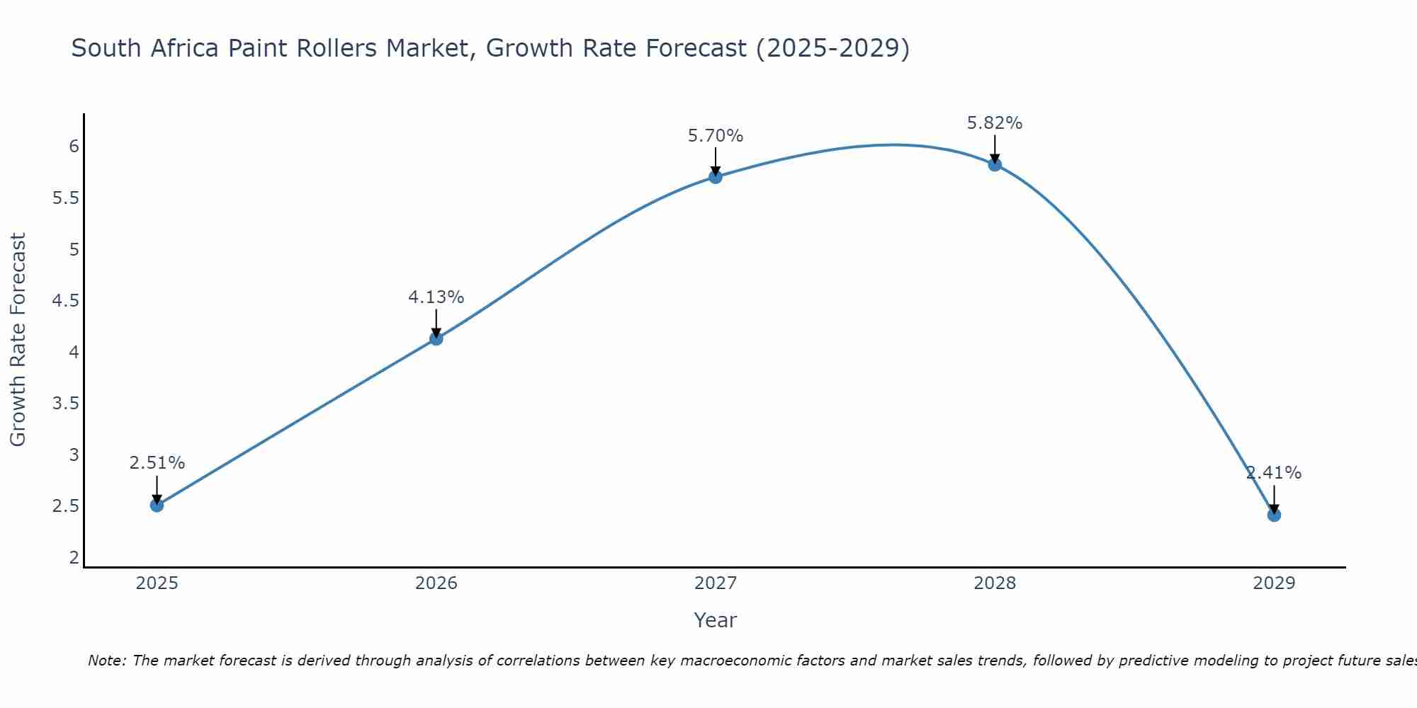 South Africa Paint Rollers Market Growth Rate