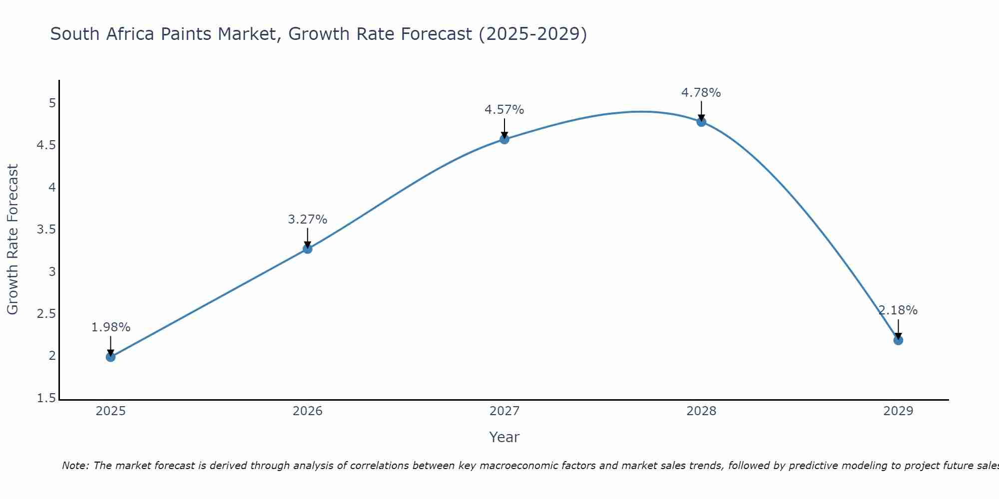 South Africa Paints Market Size Growth Rate