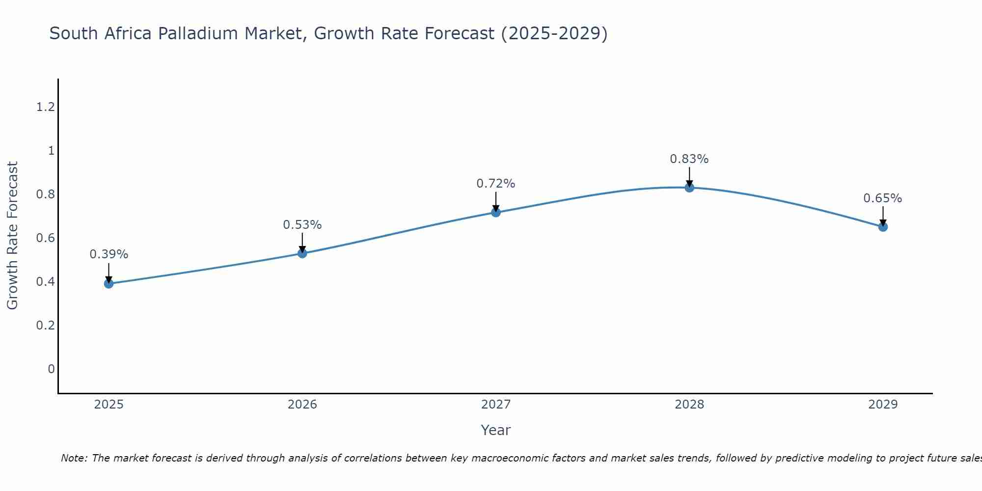 South Africa Palladium Market Growth Rate