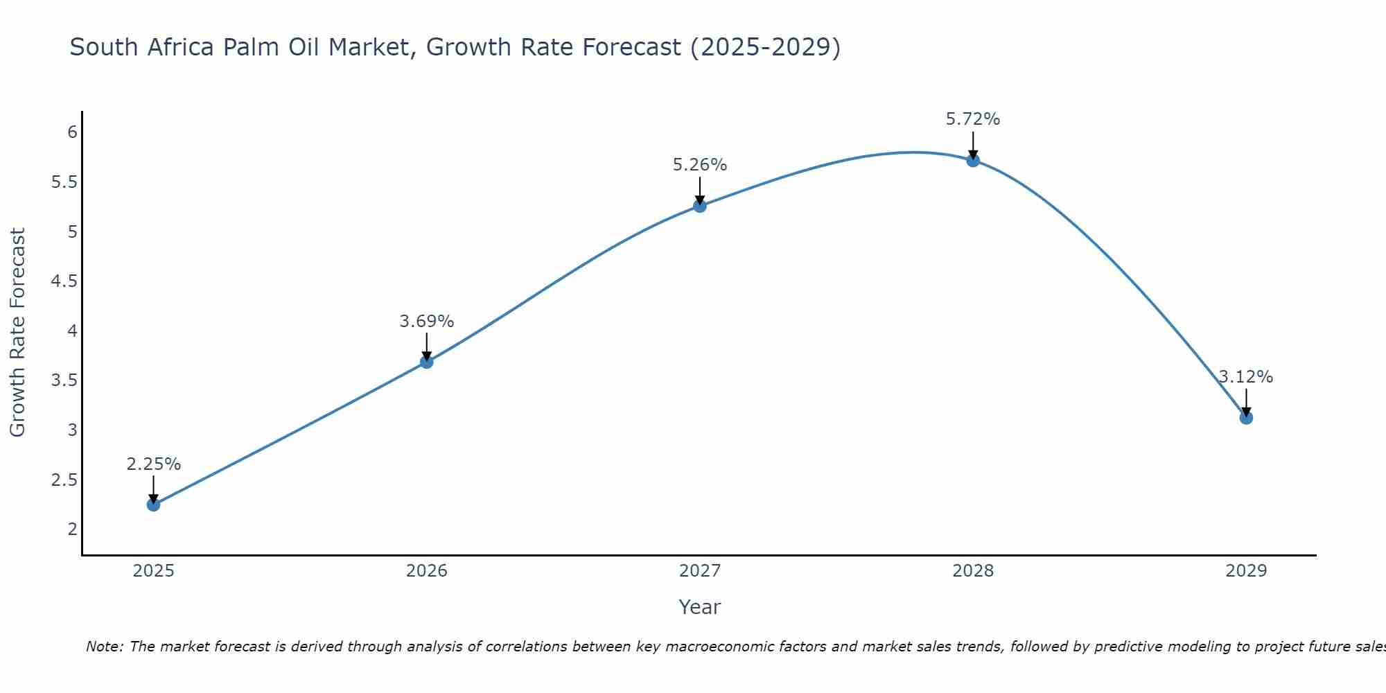 South Africa Palm Oil Market Growth Rate