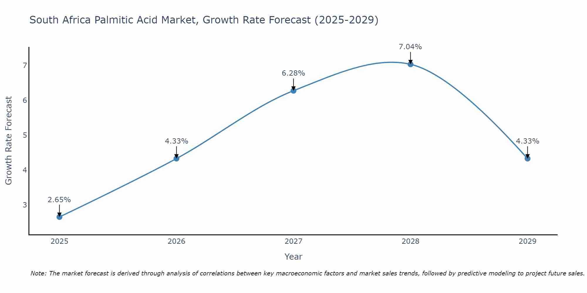 South Africa Palmitic Acid Market Growth Rate