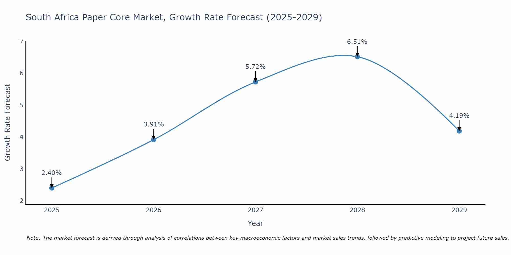 South Africa Paper Core Market Growth Rate