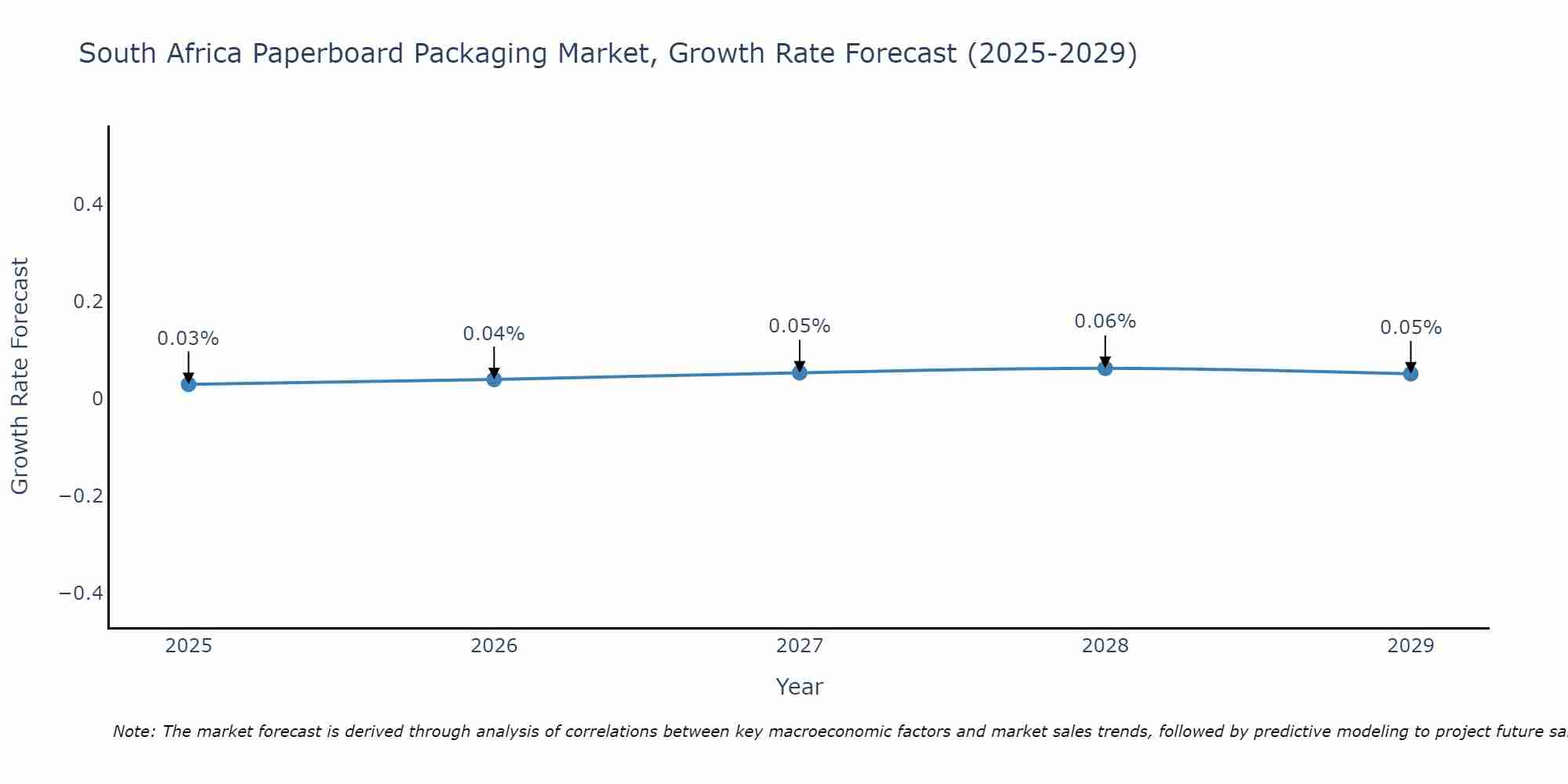 South Africa Paperboard Packaging Market Growth Rate