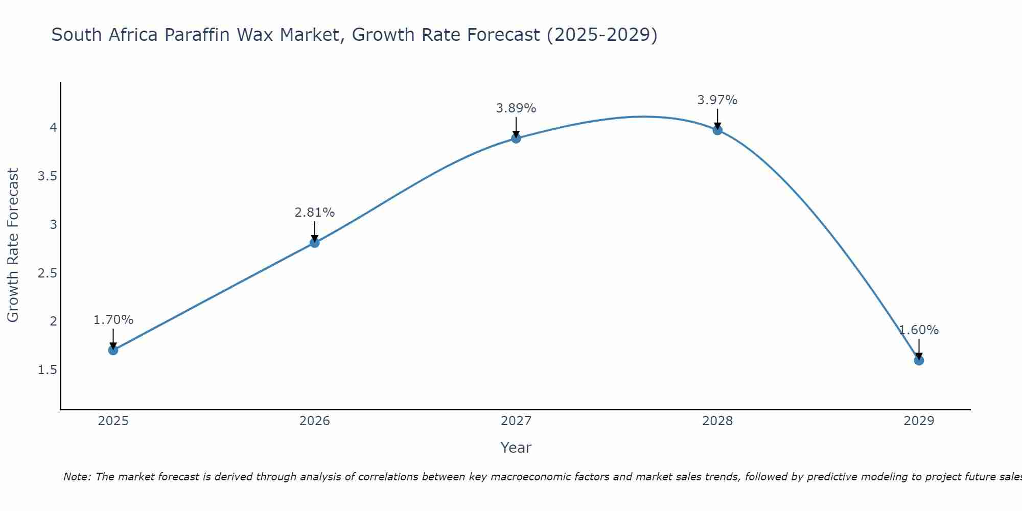 South Africa Paraffin Wax Market Growth Rate