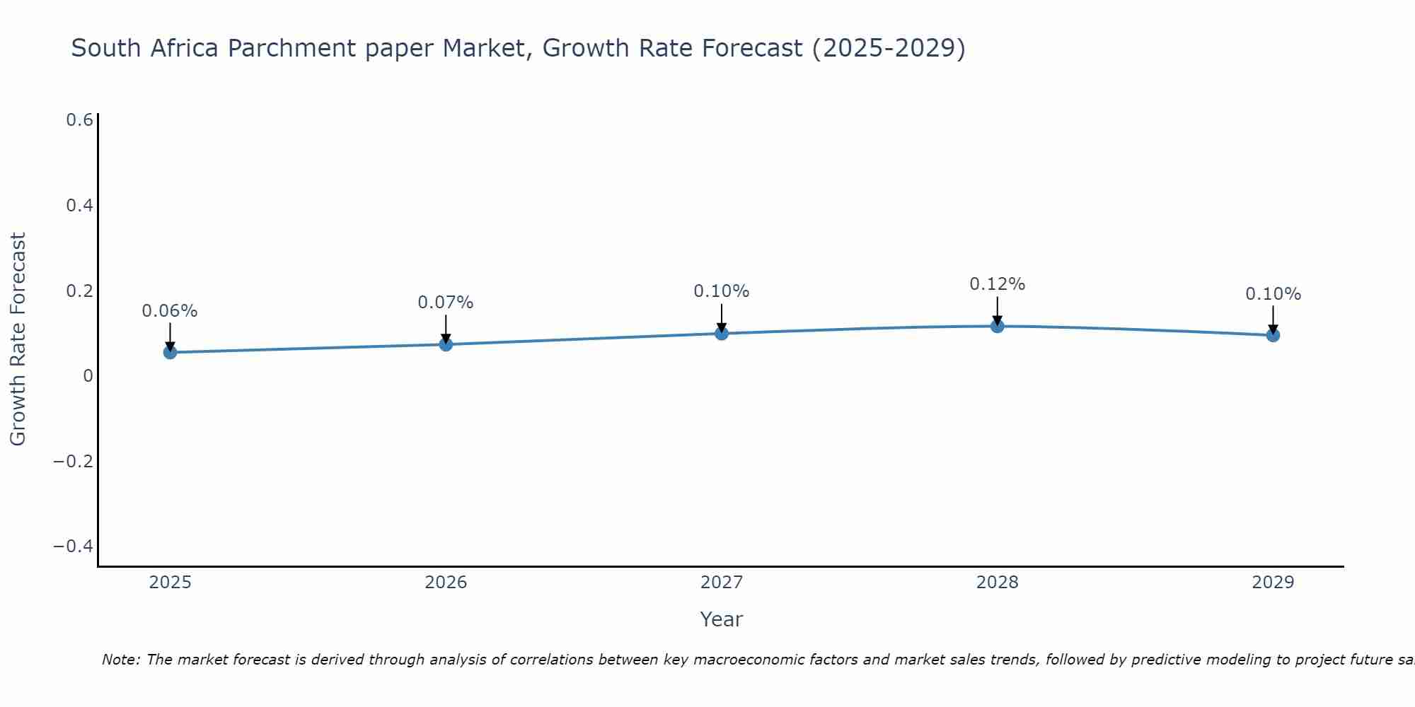 South Africa Parchment paper Market Growth Rate