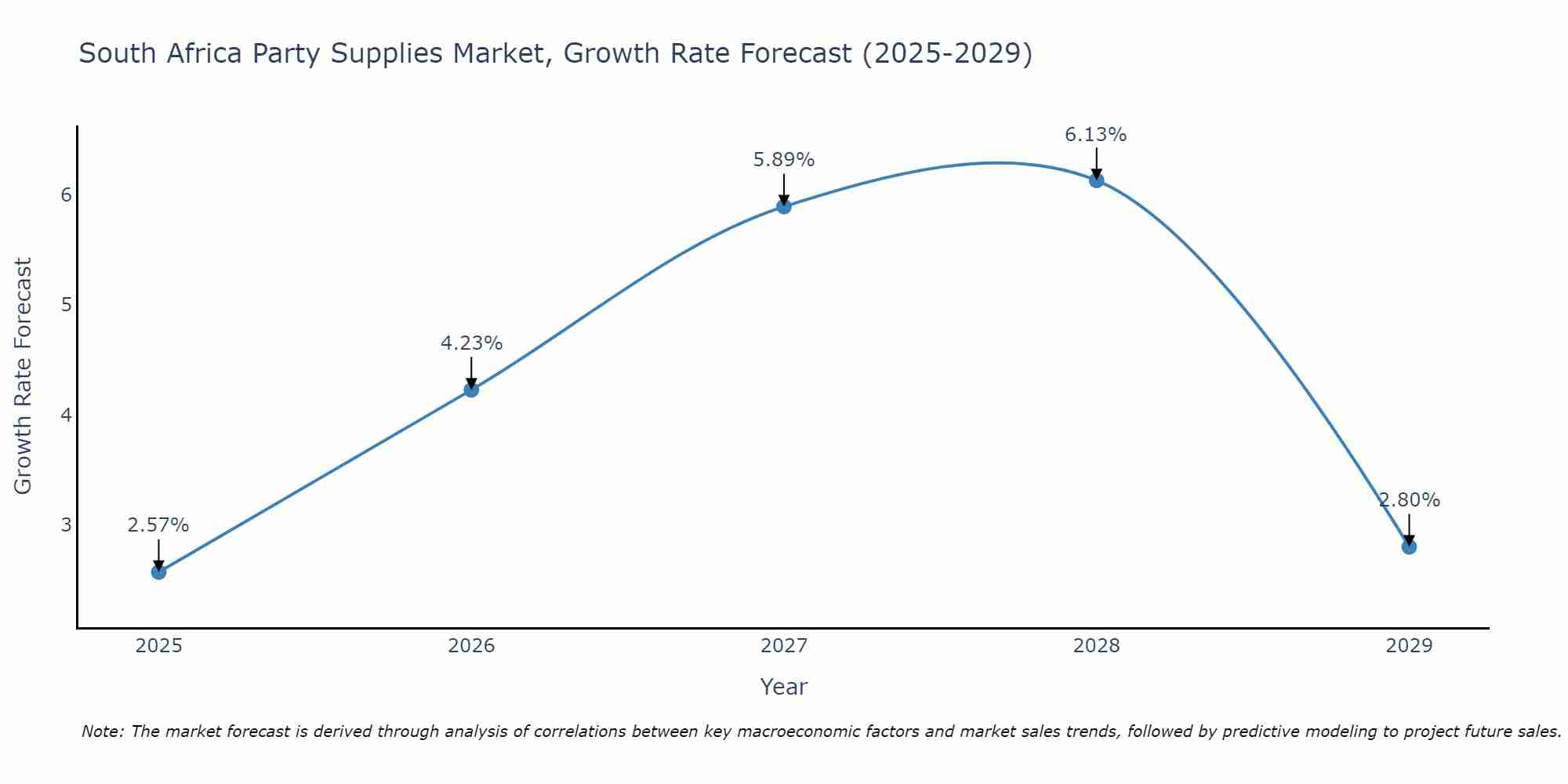 South Africa Party Supplies Market Size Growth Rate