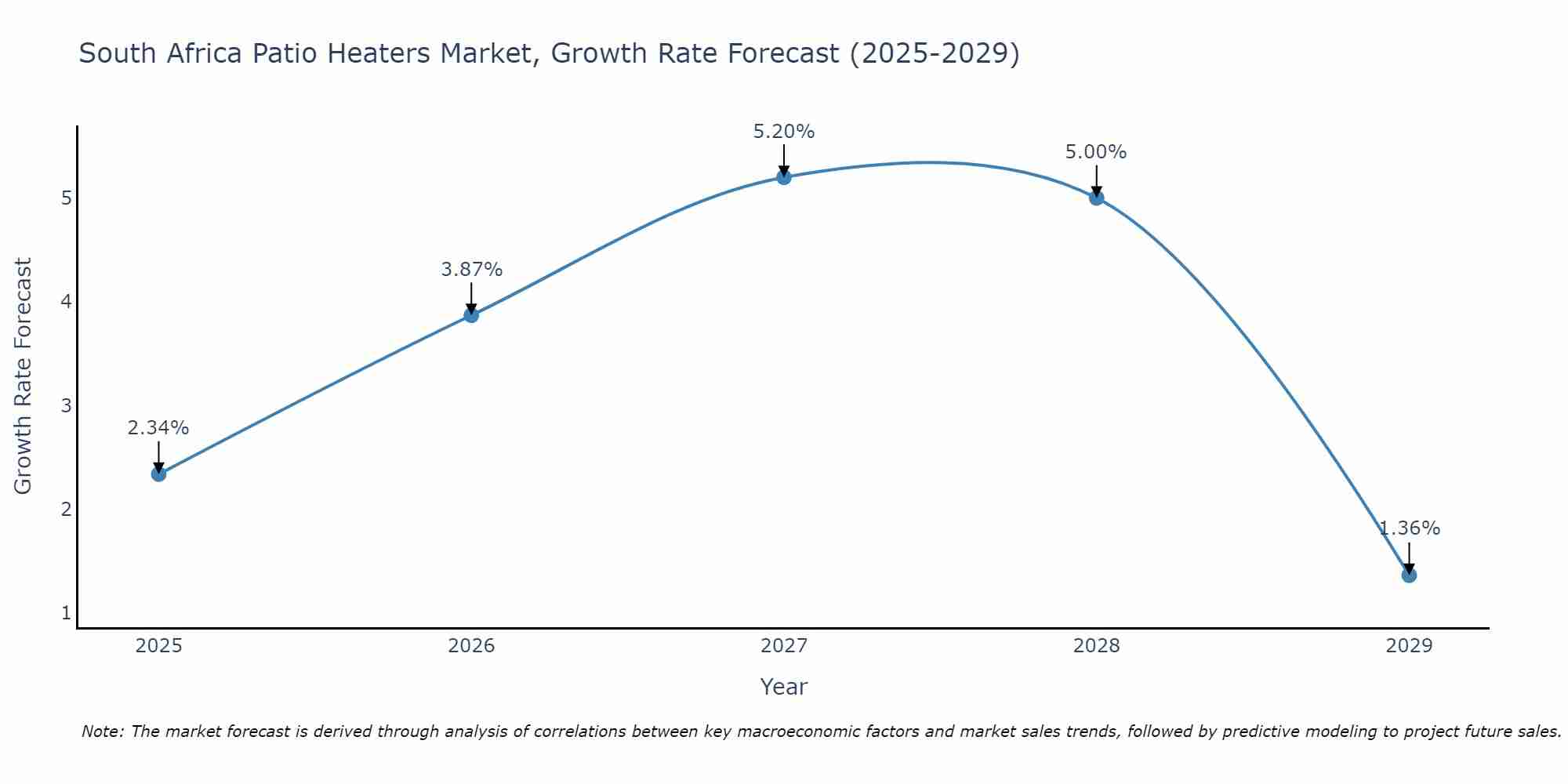 South Africa Patio Heaters Market Growth Rate