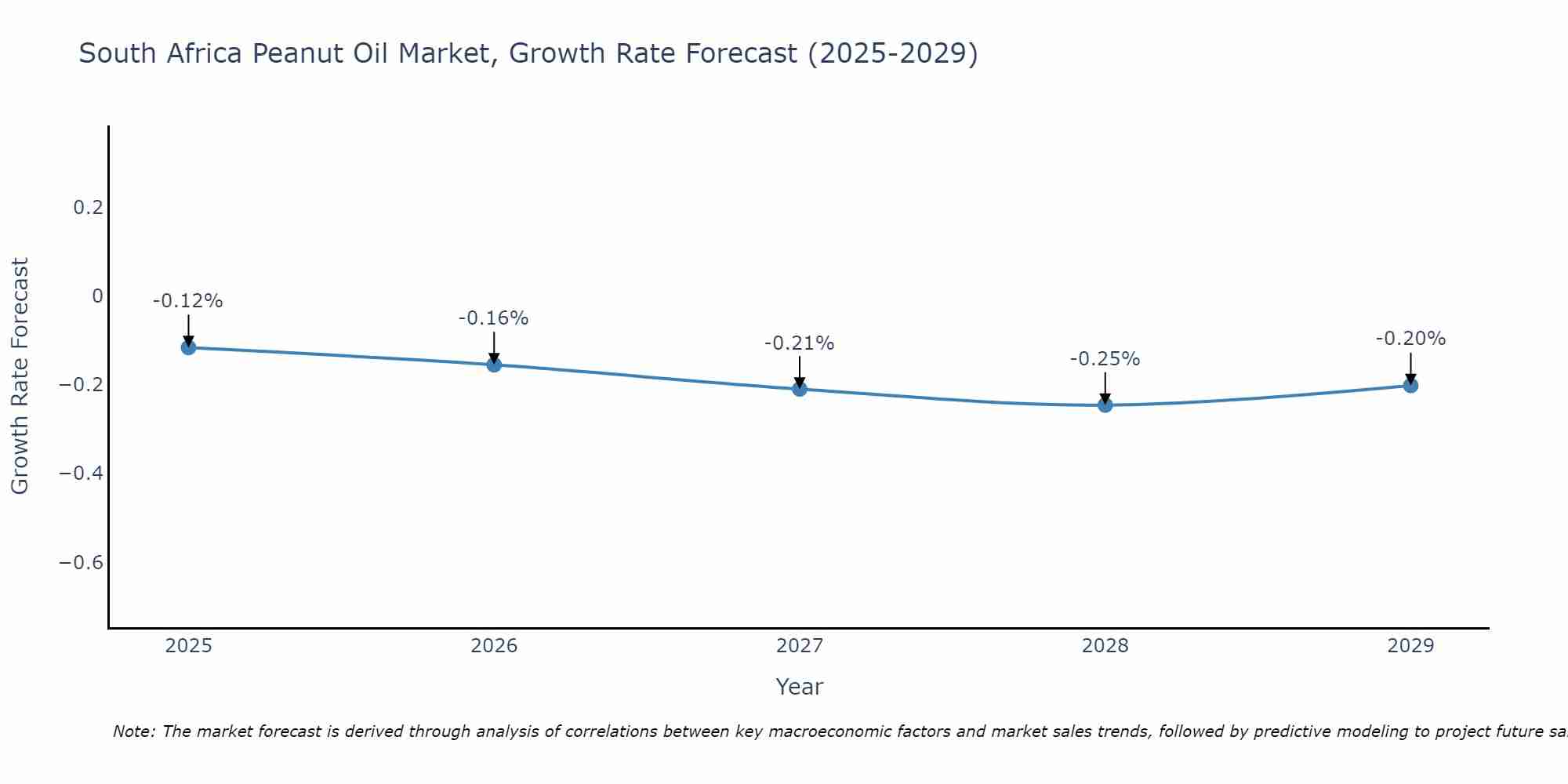 South Africa Peanut Oil Market Growth Rate