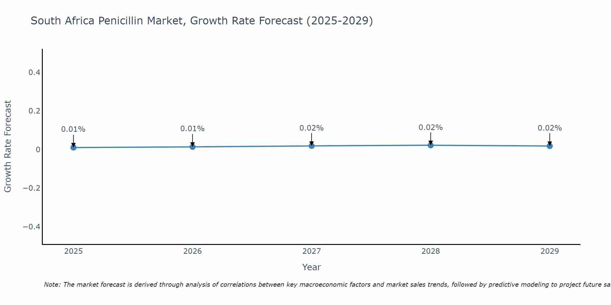 South Africa Penicillin Market Growth Rate