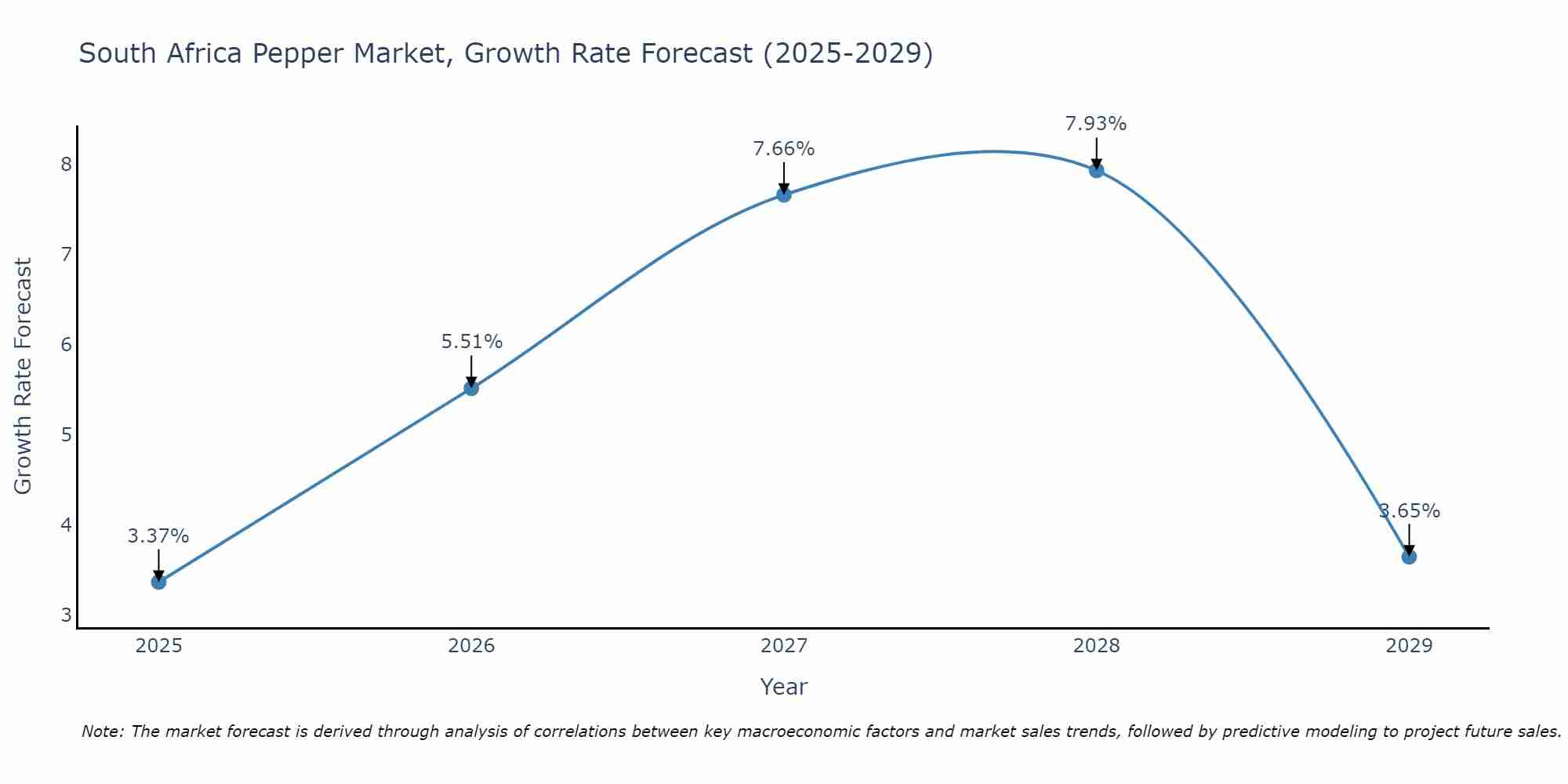 South Africa Pepper Market Growth Rate