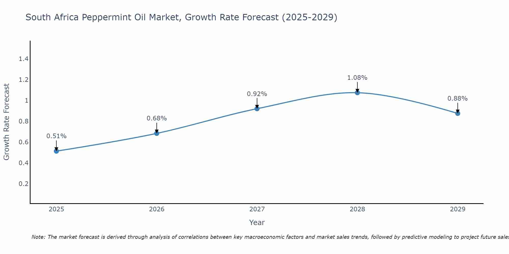 South Africa Peppermint Oil Market Growth Rate