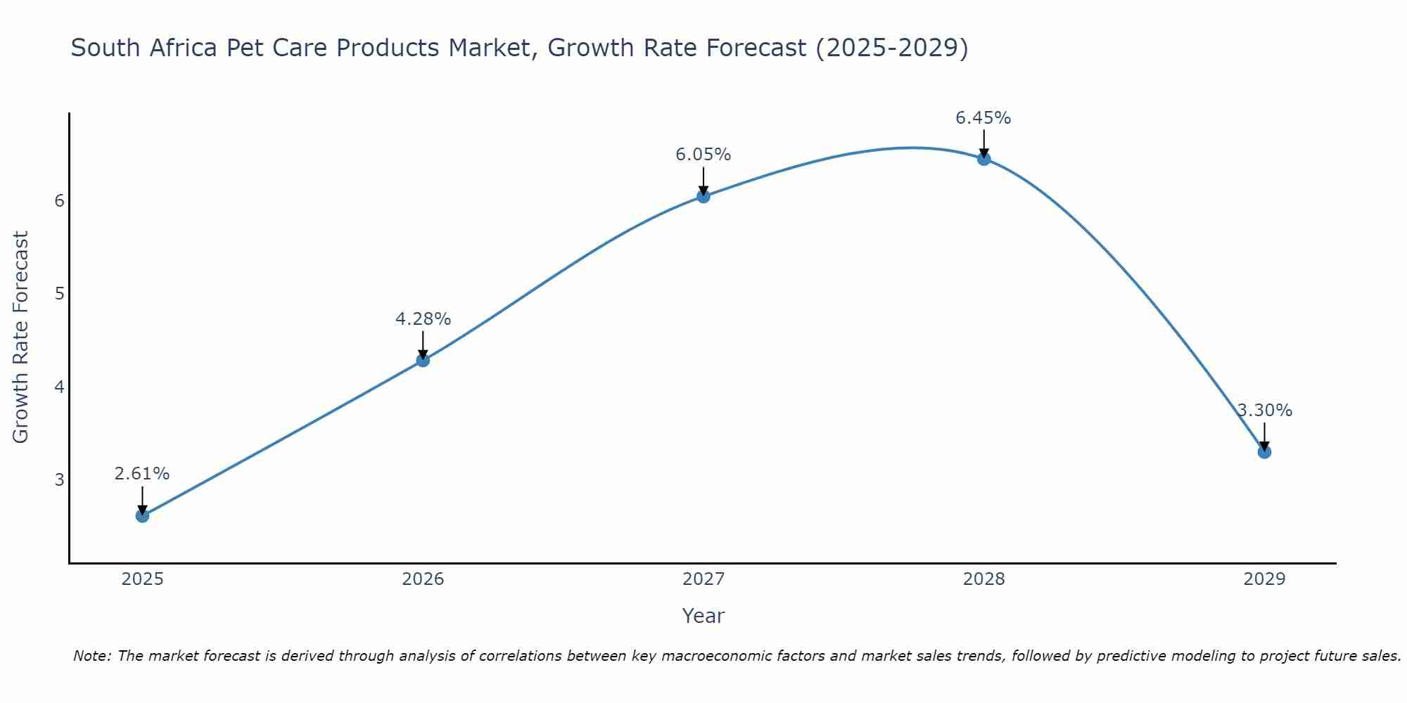 South Africa Pet Care Products Market Size Growth Rate