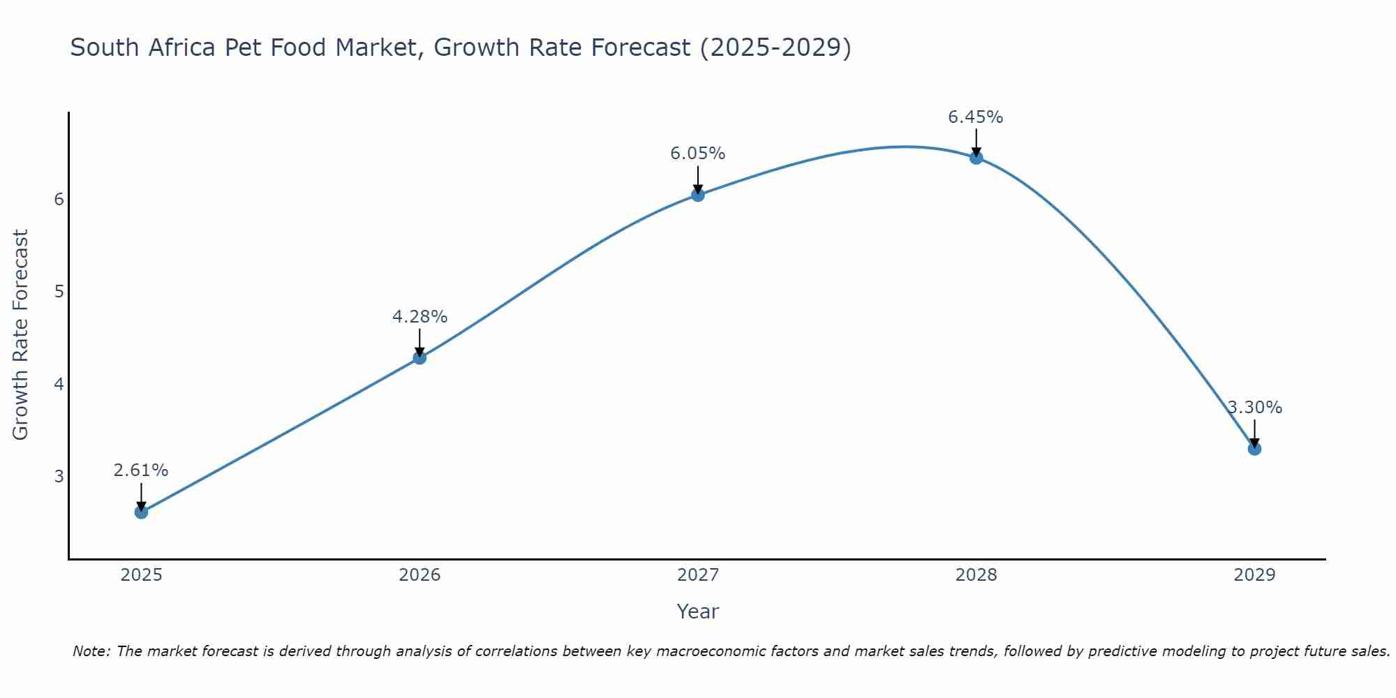 South Africa Pet Food Market Size Growth Rate