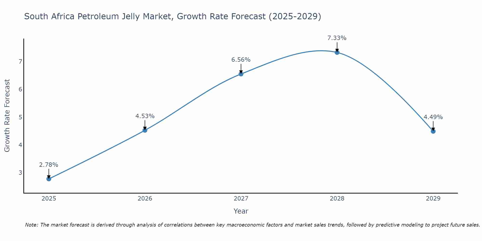 South Africa Petroleum Jelly Market Growth Rate