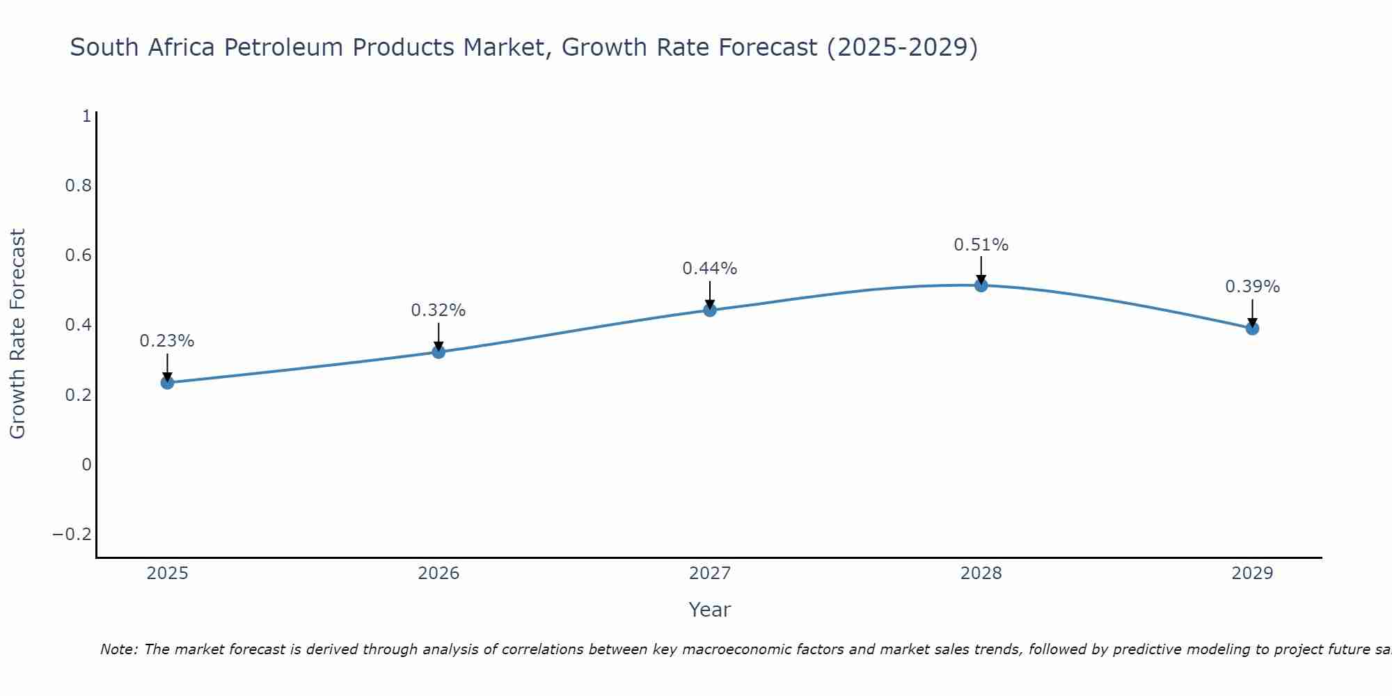 South Africa Petroleum Products Market Growth Rate