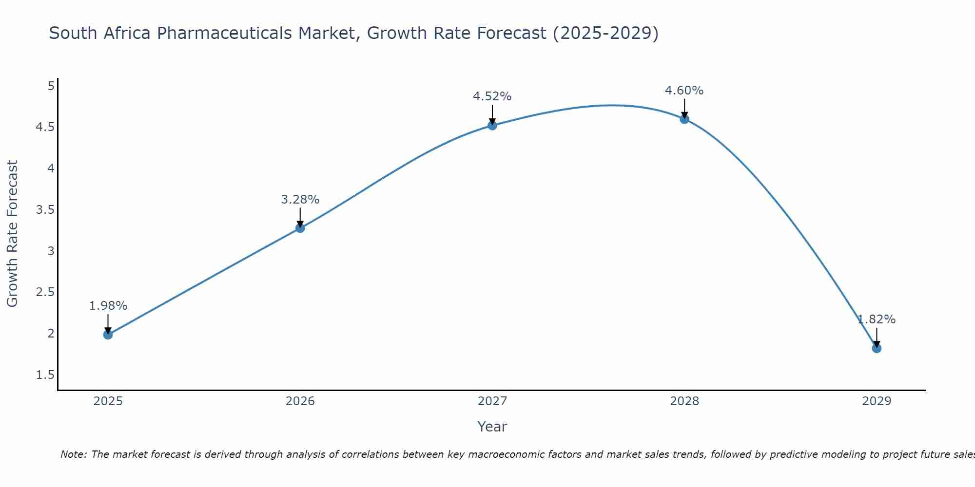 South Africa Pharmaceuticals Market Growth Rate
