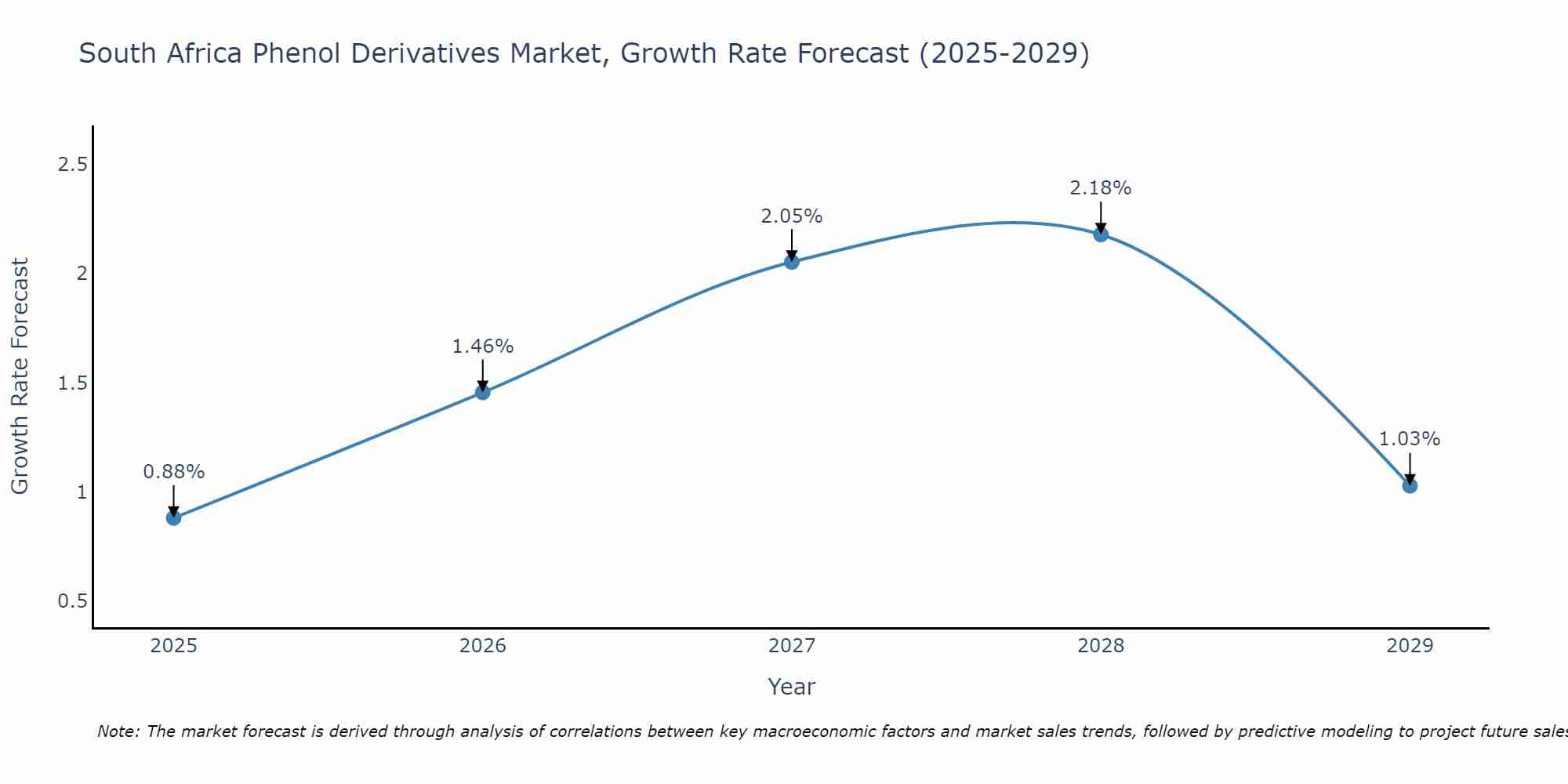 South Africa Phenol Derivatives Market Growth Rate