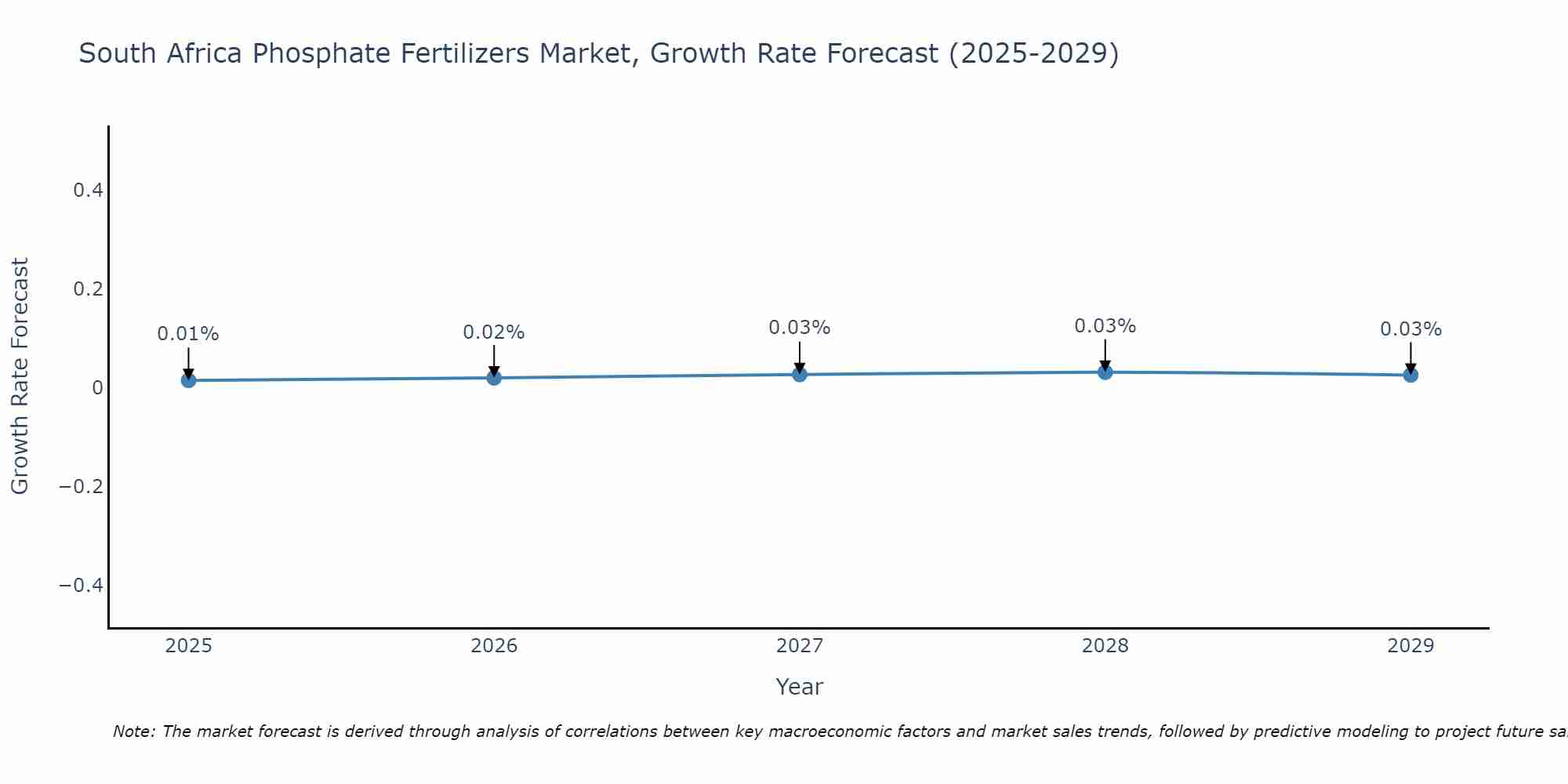 South Africa Phosphate Fertilizers Market Growth Rate